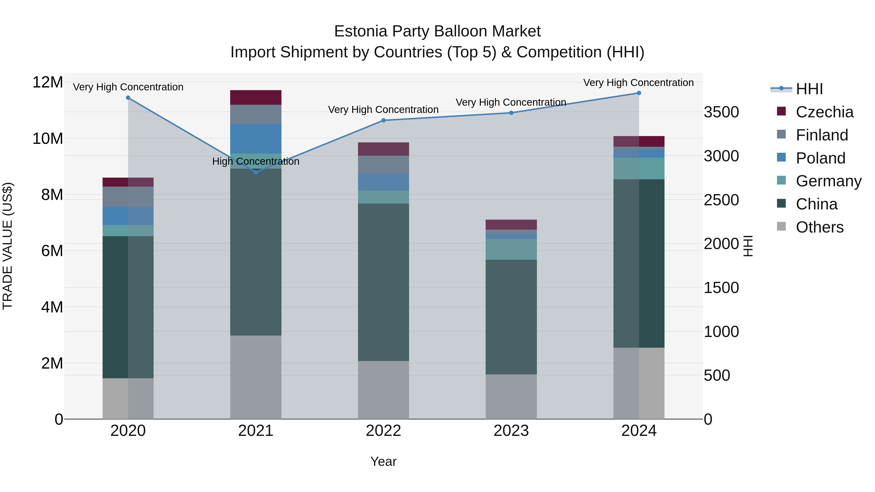 Estonia Party Balloon Market Top 5 Importing Countries and Market Competition (HHI) Analysis