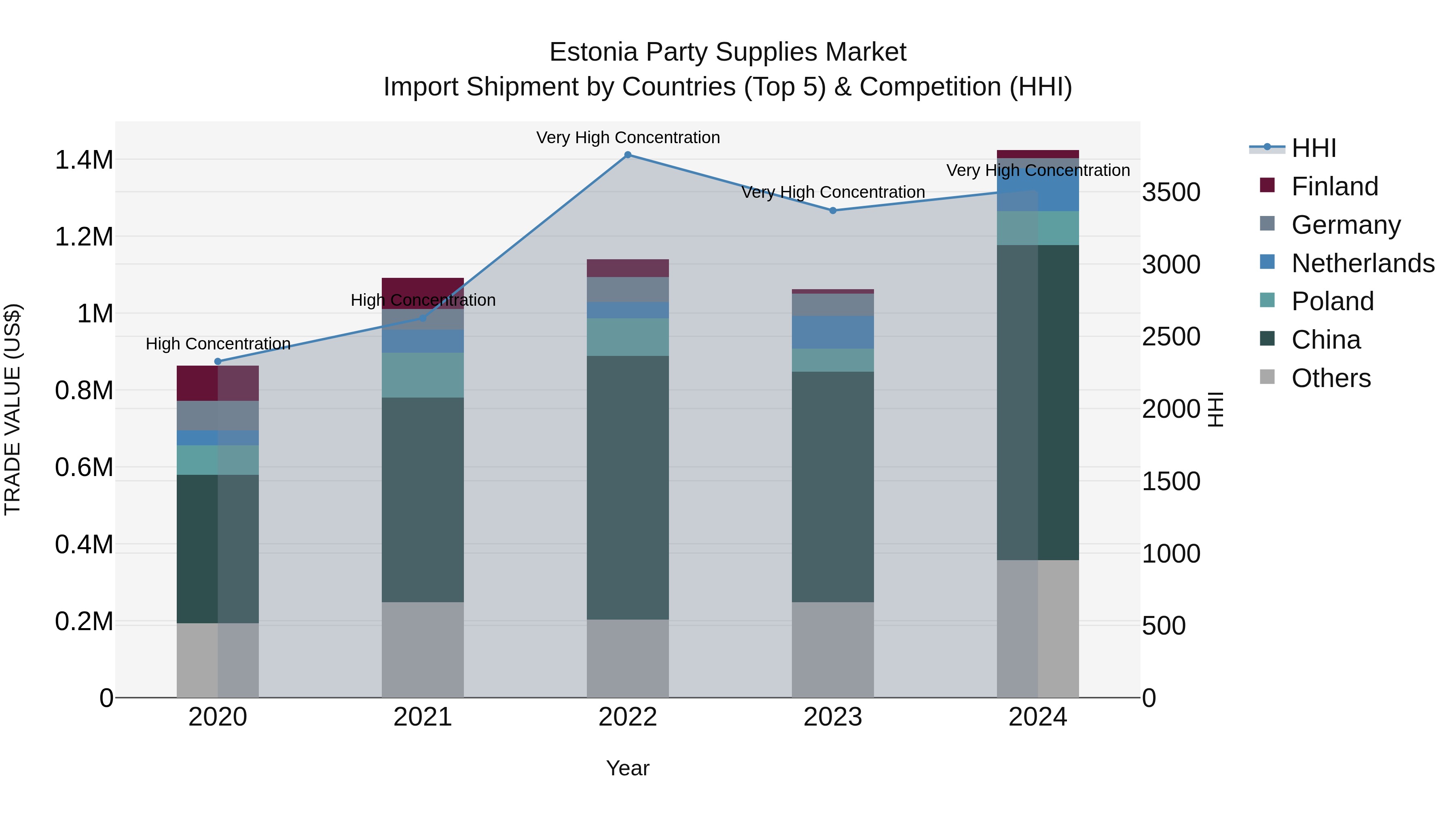 Estonia Party Supplies Market Top 5 Importing Countries and Market Competition (HHI) Analysis