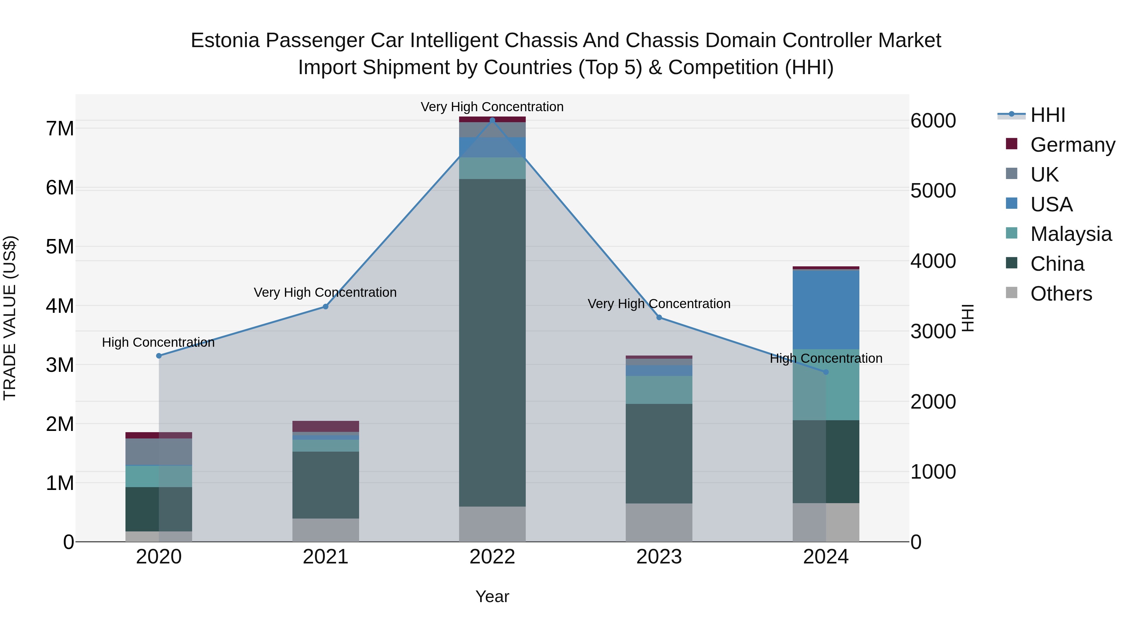 Estonia Passenger Car Intelligent Chassis and Chassis Domain Controller Market Top 5 Importing Countries and Market Competition (HHI) Analysis