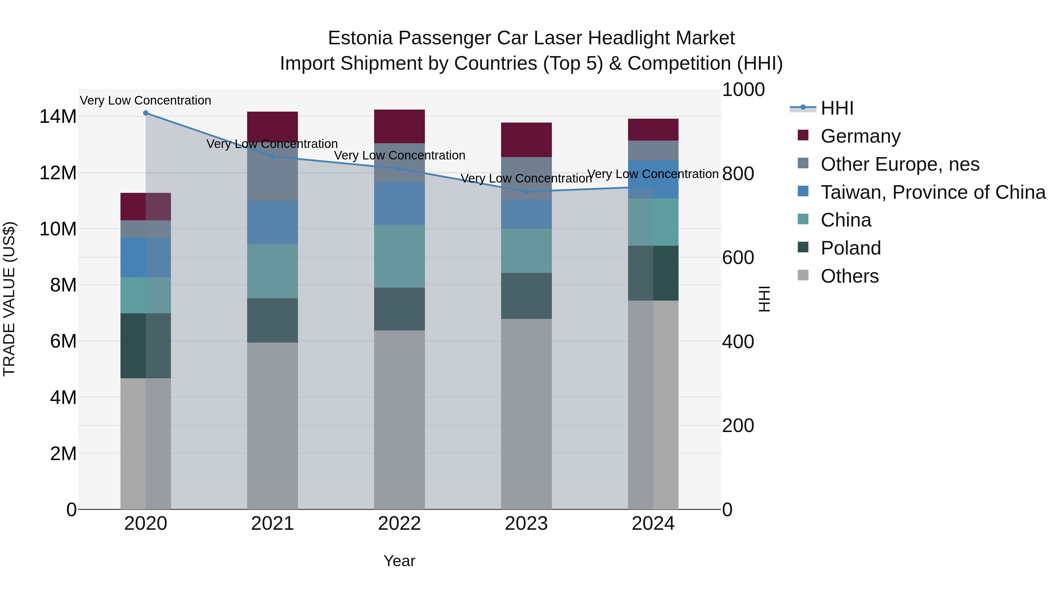 Estonia Passenger Car Laser Headlight Market Top 5 Importing Countries and Market Competition (HHI) Analysis