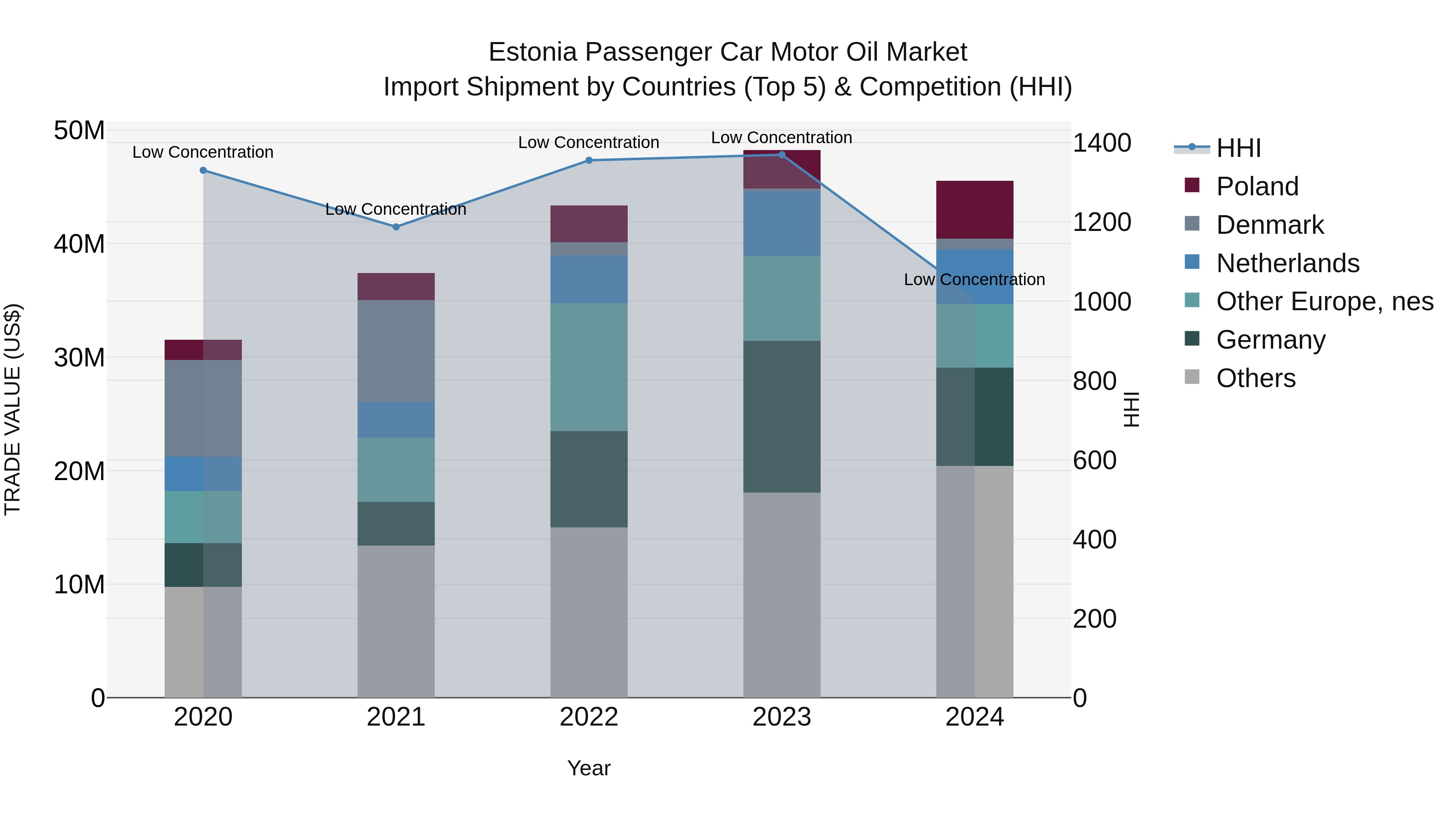 Estonia Passenger Car Motor Oil Market Top 5 Importing Countries and Market Competition (HHI) Analysis