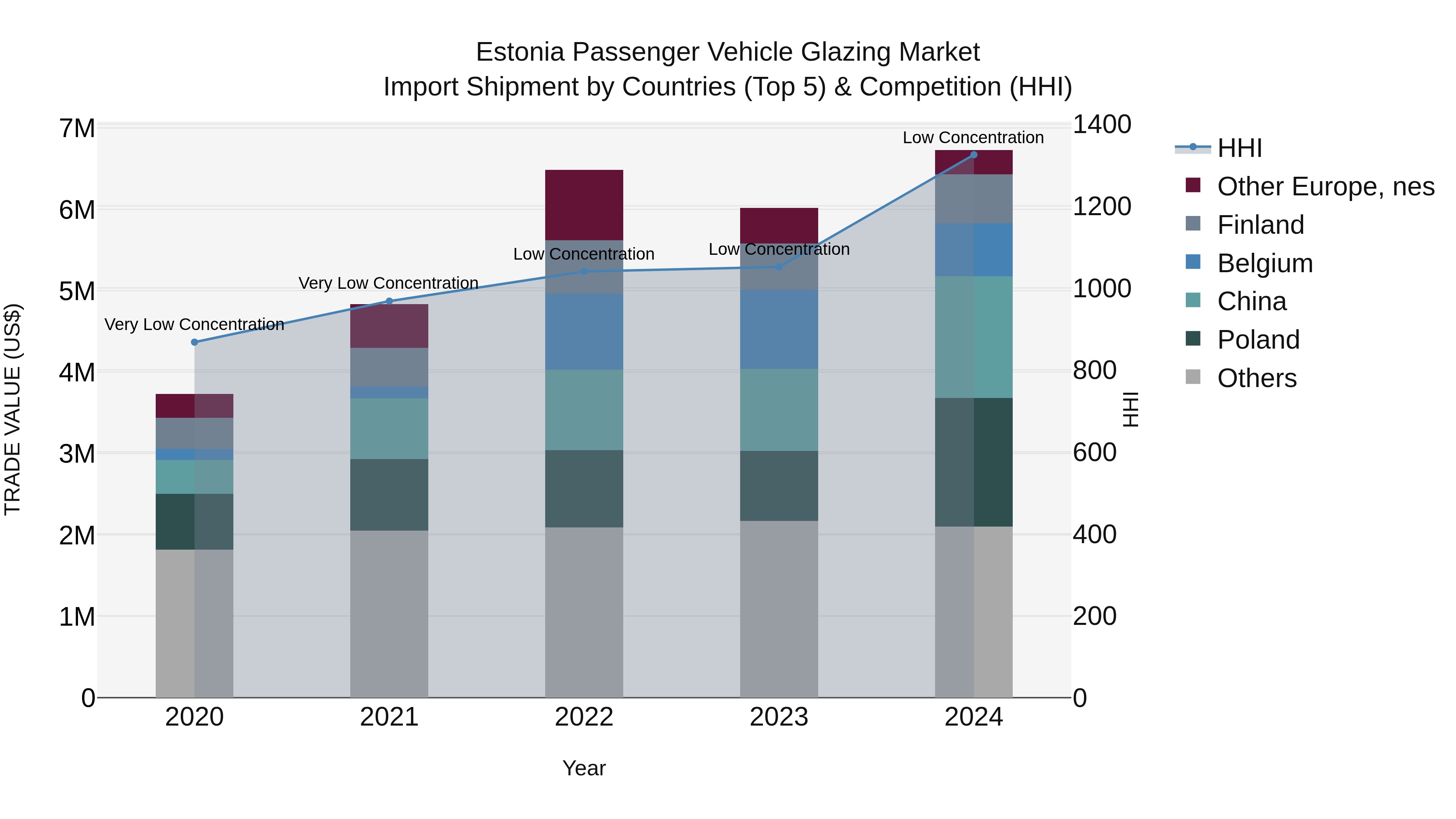 Estonia Passenger Vehicle Glazing Market Top 5 Importing Countries and Market Competition (HHI) Analysis