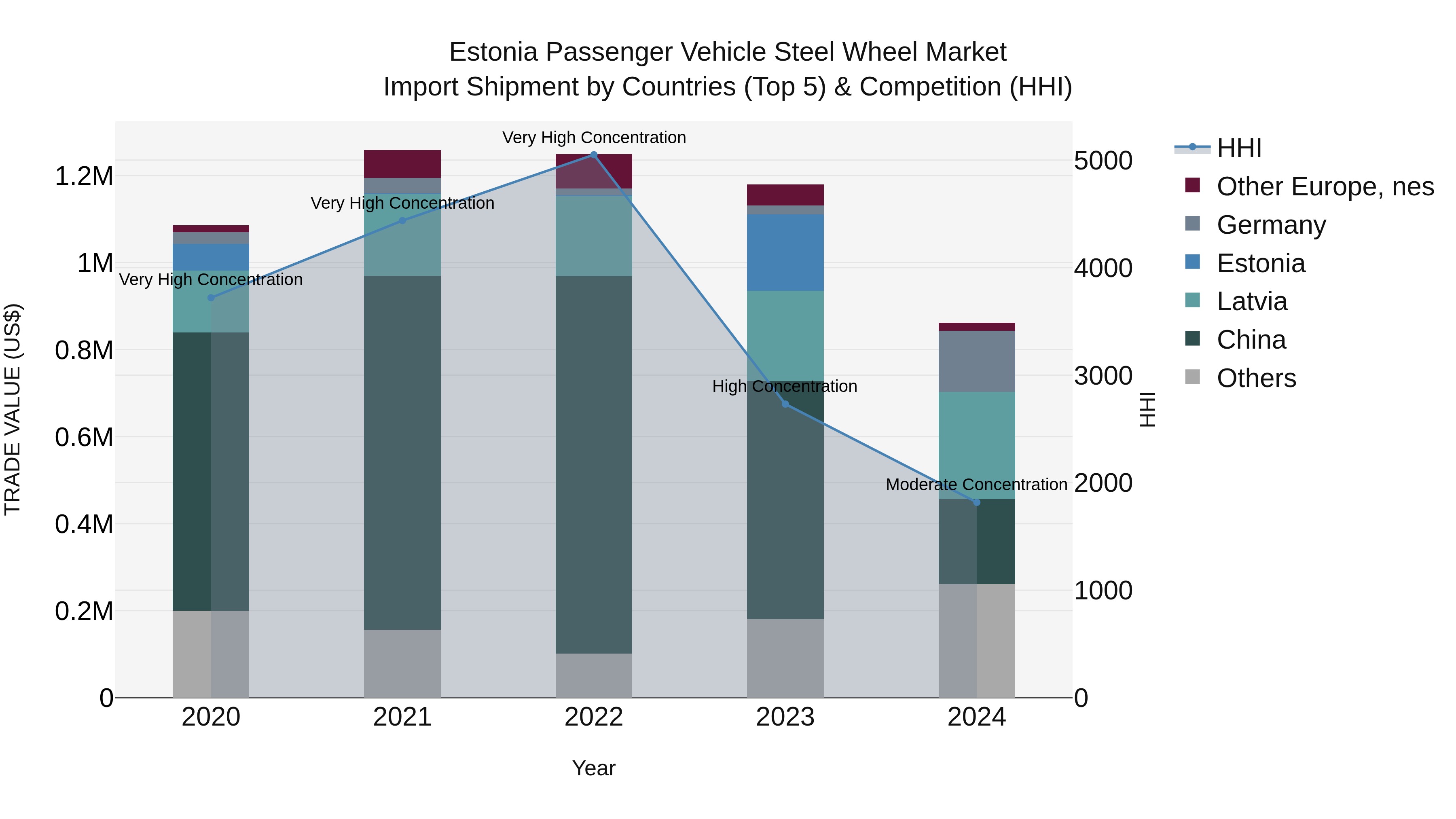 Estonia Passenger Vehicle Steel Wheel Market Top 5 Importing Countries and Market Competition (HHI) Analysis