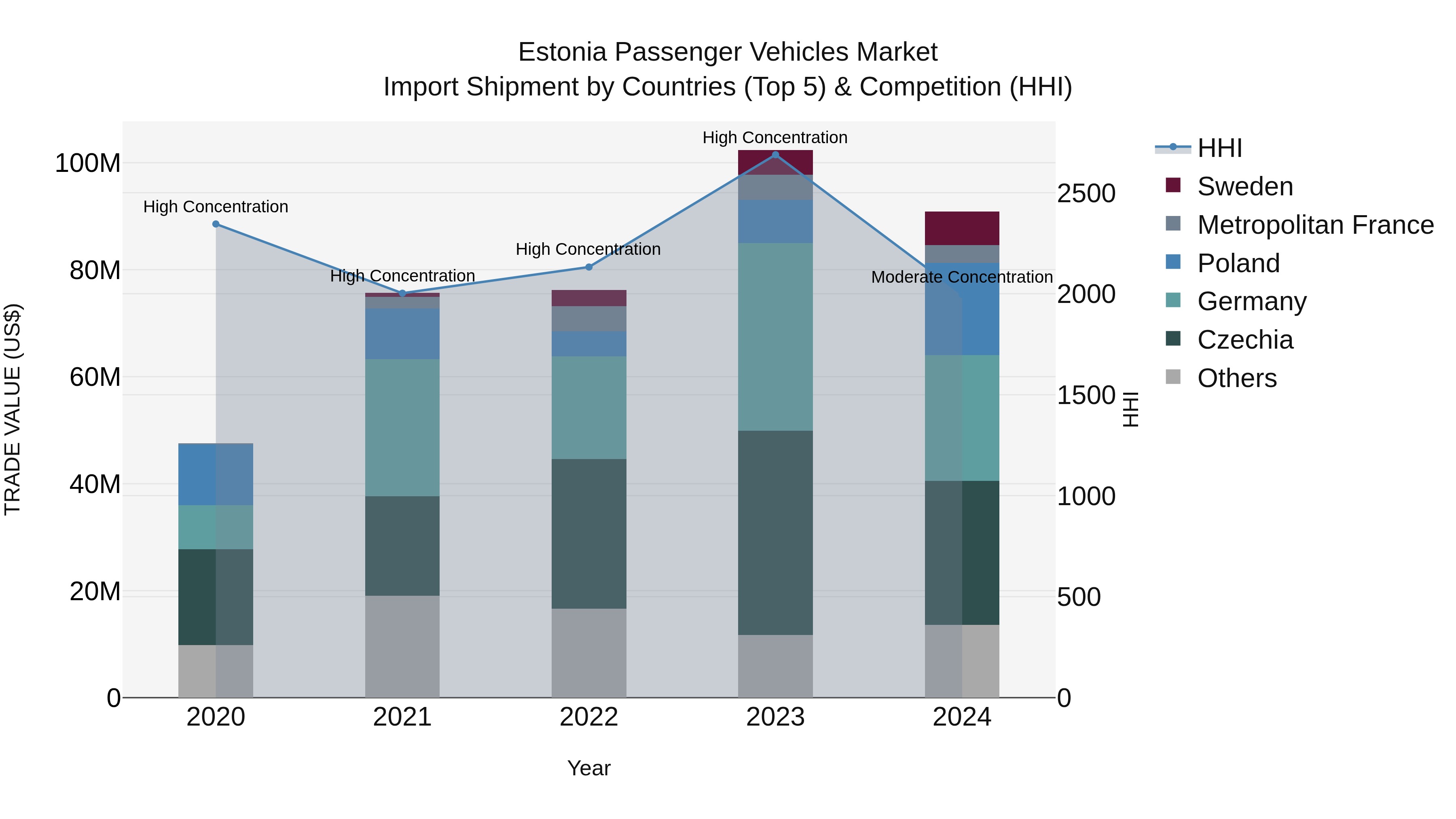 Estonia Passenger Vehicles Market Top 5 Importing Countries and Market Competition (HHI) Analysis