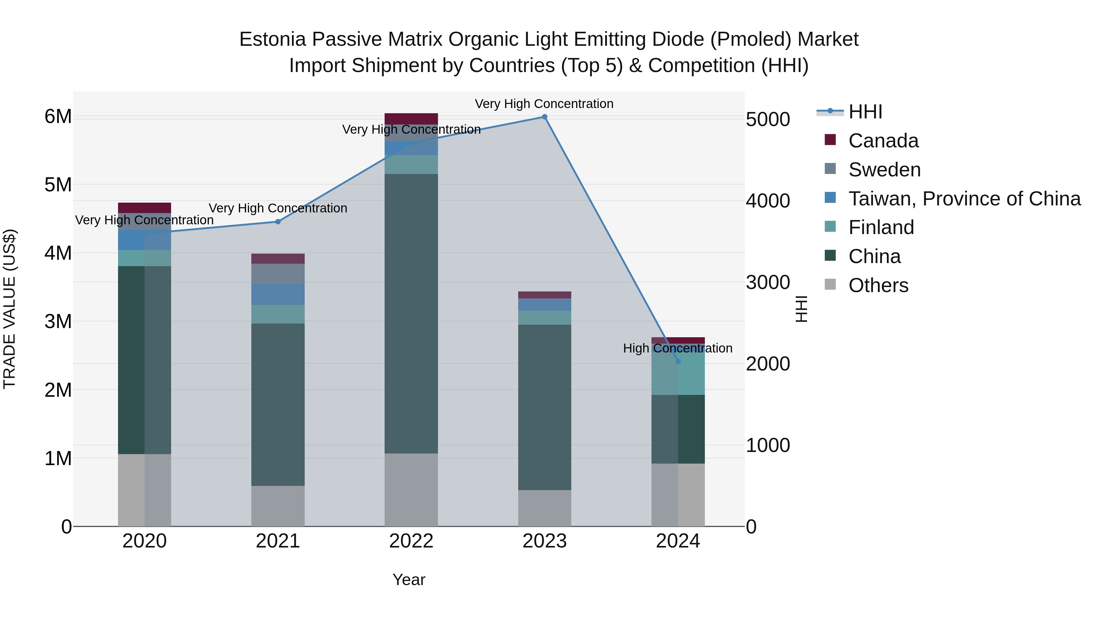 Estonia Passive Matrix Organic Light Emitting Diode (Pmoled) Market Top 5 Importing Countries and Market Competition (HHI) Analysis