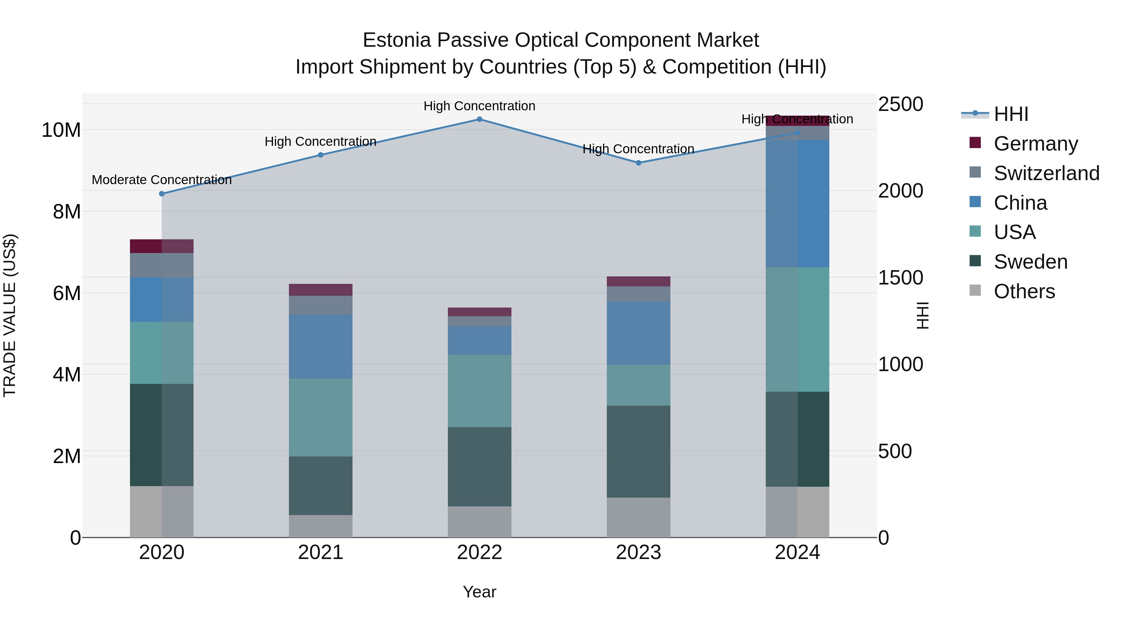 Estonia Passive Optical Component Market Top 5 Importing Countries and Market Competition (HHI) Analysis