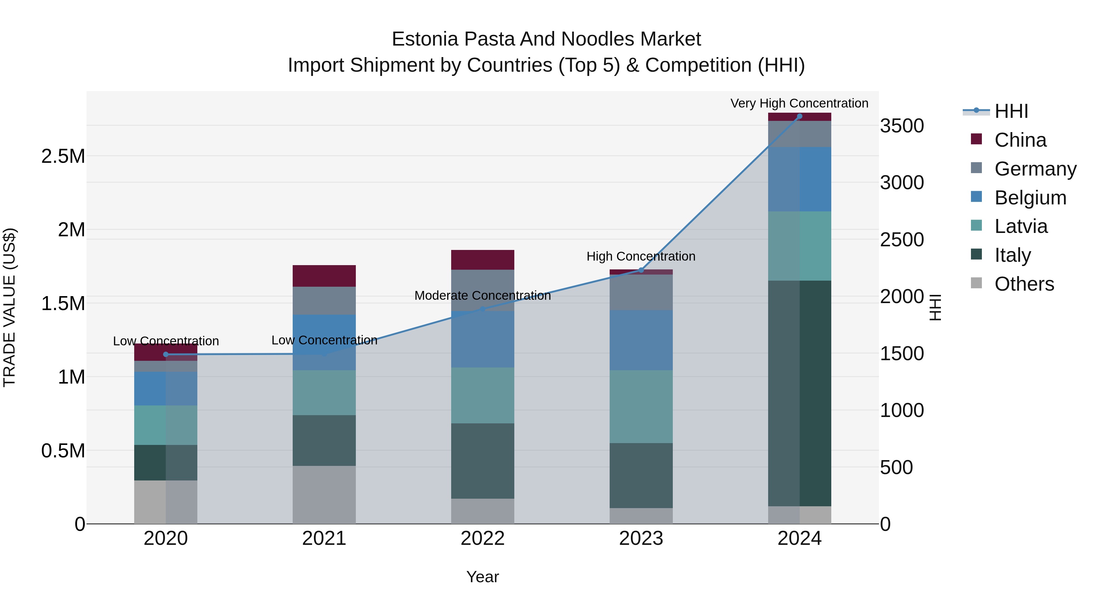 Estonia Pasta and Noodles Market Top 5 Importing Countries and Market Competition (HHI) Analysis
