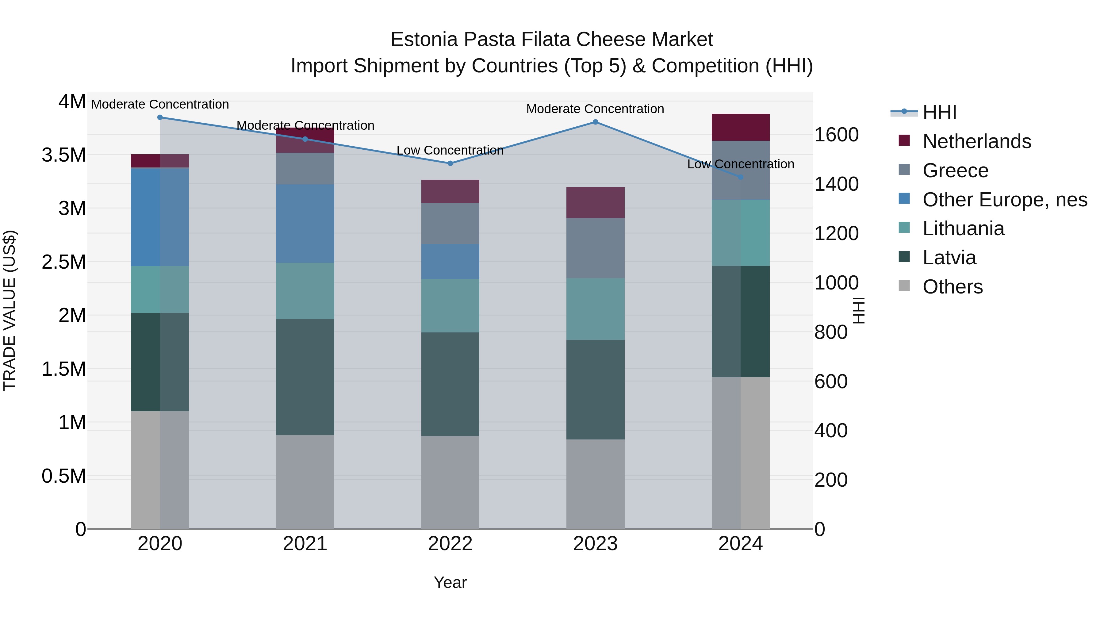 Estonia Pasta Filata Cheese Market Top 5 Importing Countries and Market Competition (HHI) Analysis