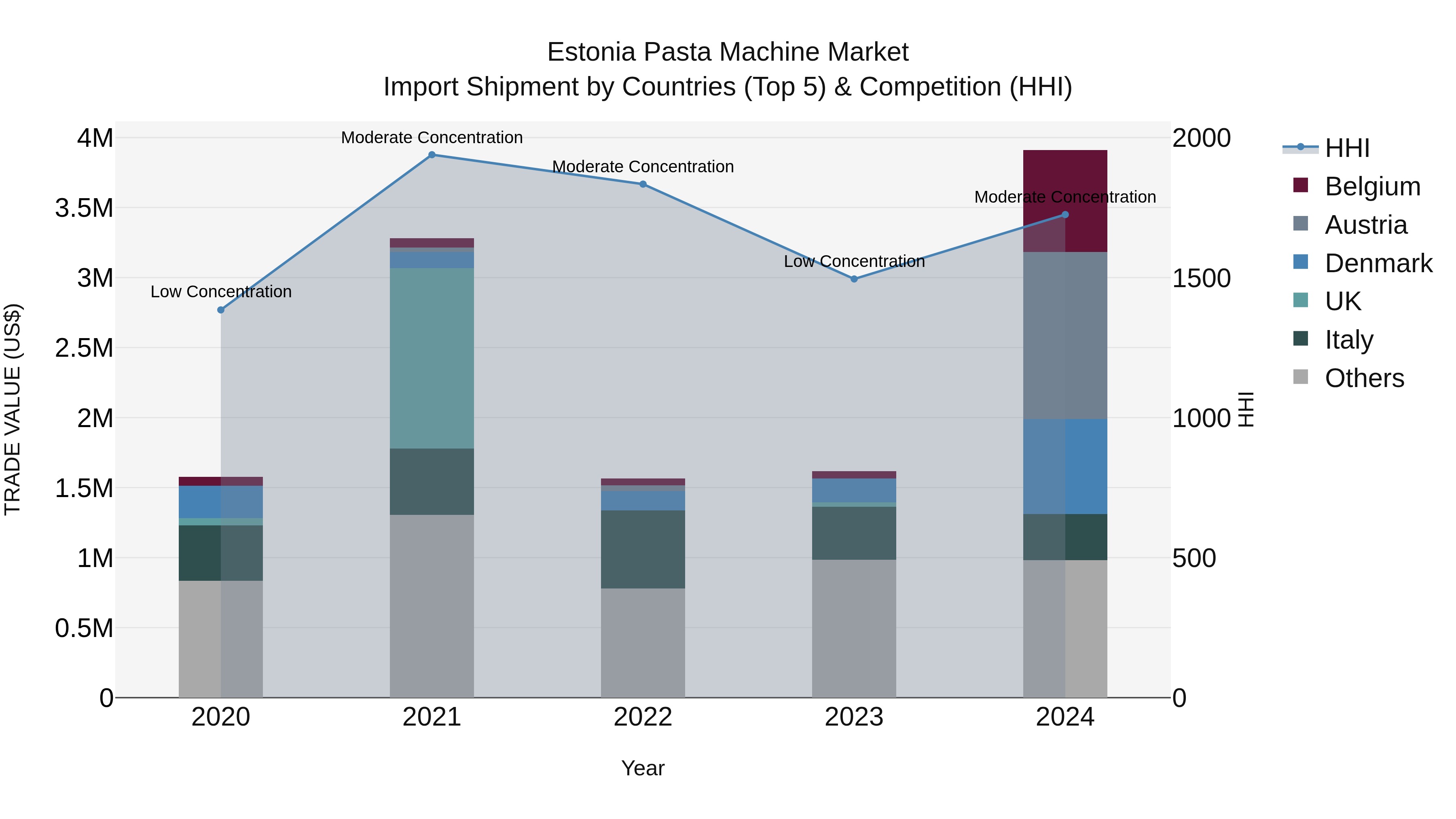 Estonia Pasta Machine Market Top 5 Importing Countries and Market Competition (HHI) Analysis