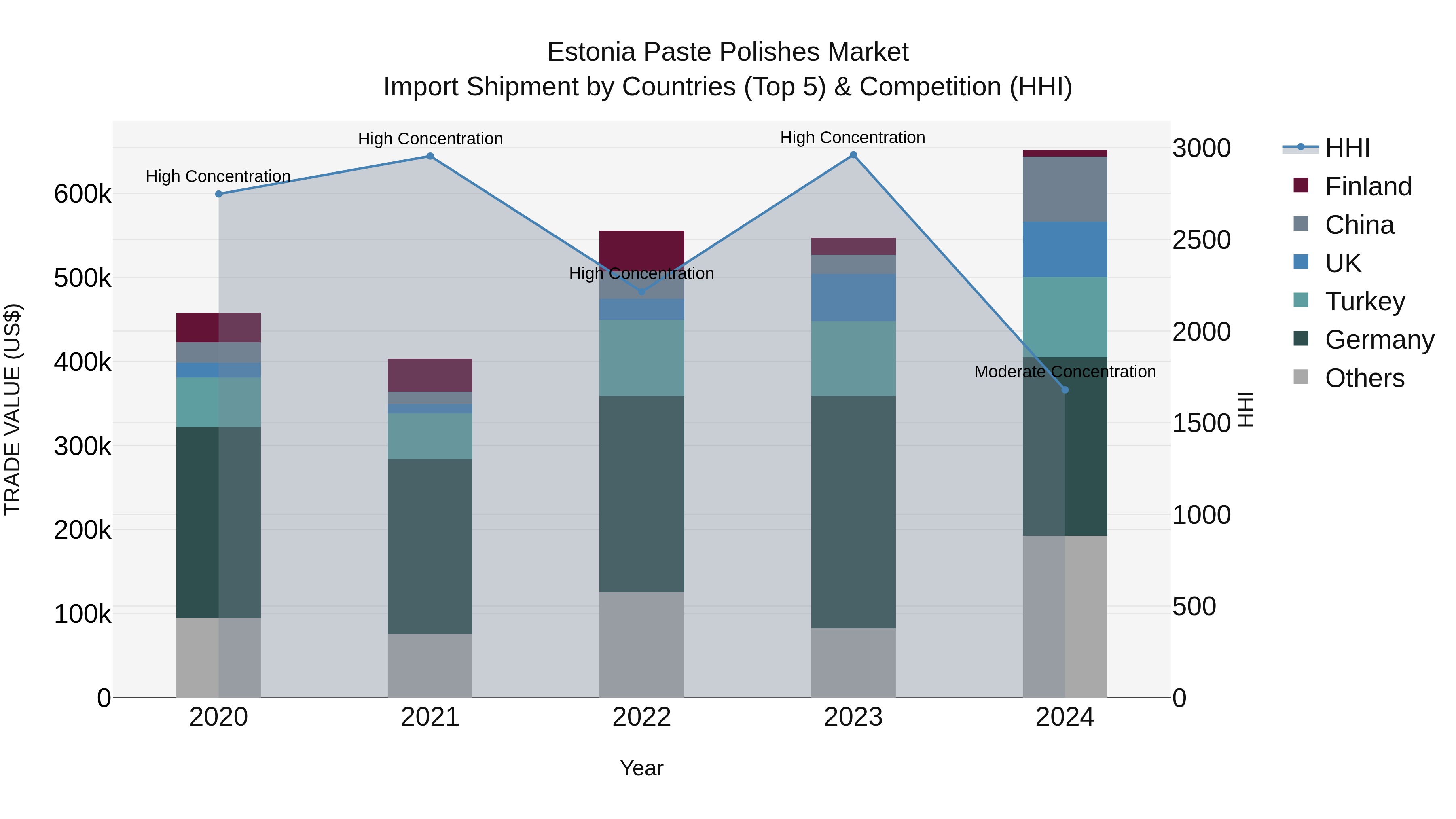 Estonia Paste Polishes Market Top 5 Importing Countries and Market Competition (HHI) Analysis
