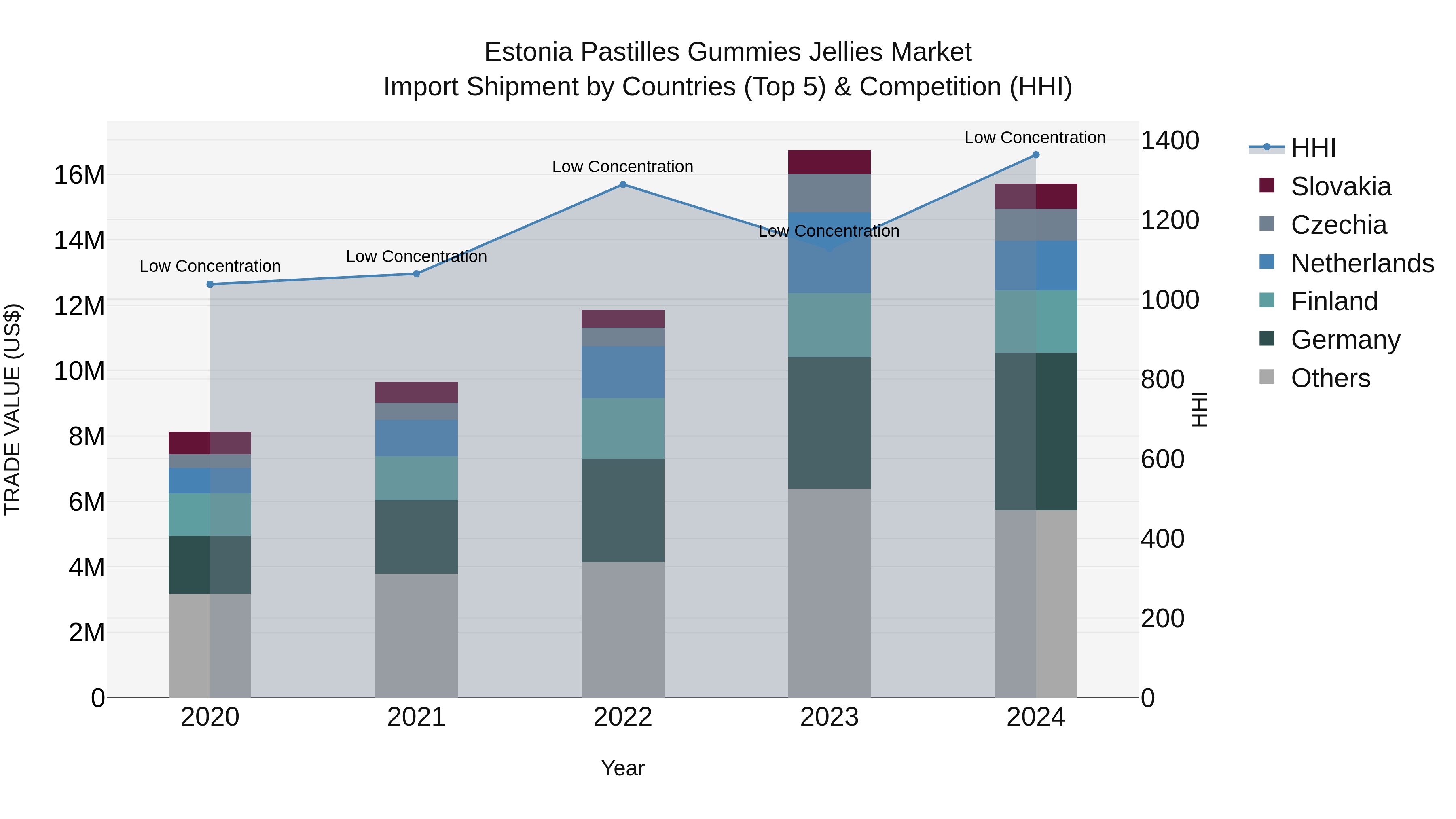 Estonia Pastilles Gummies Jellies Market Top 5 Importing Countries and Market Competition (HHI) Analysis