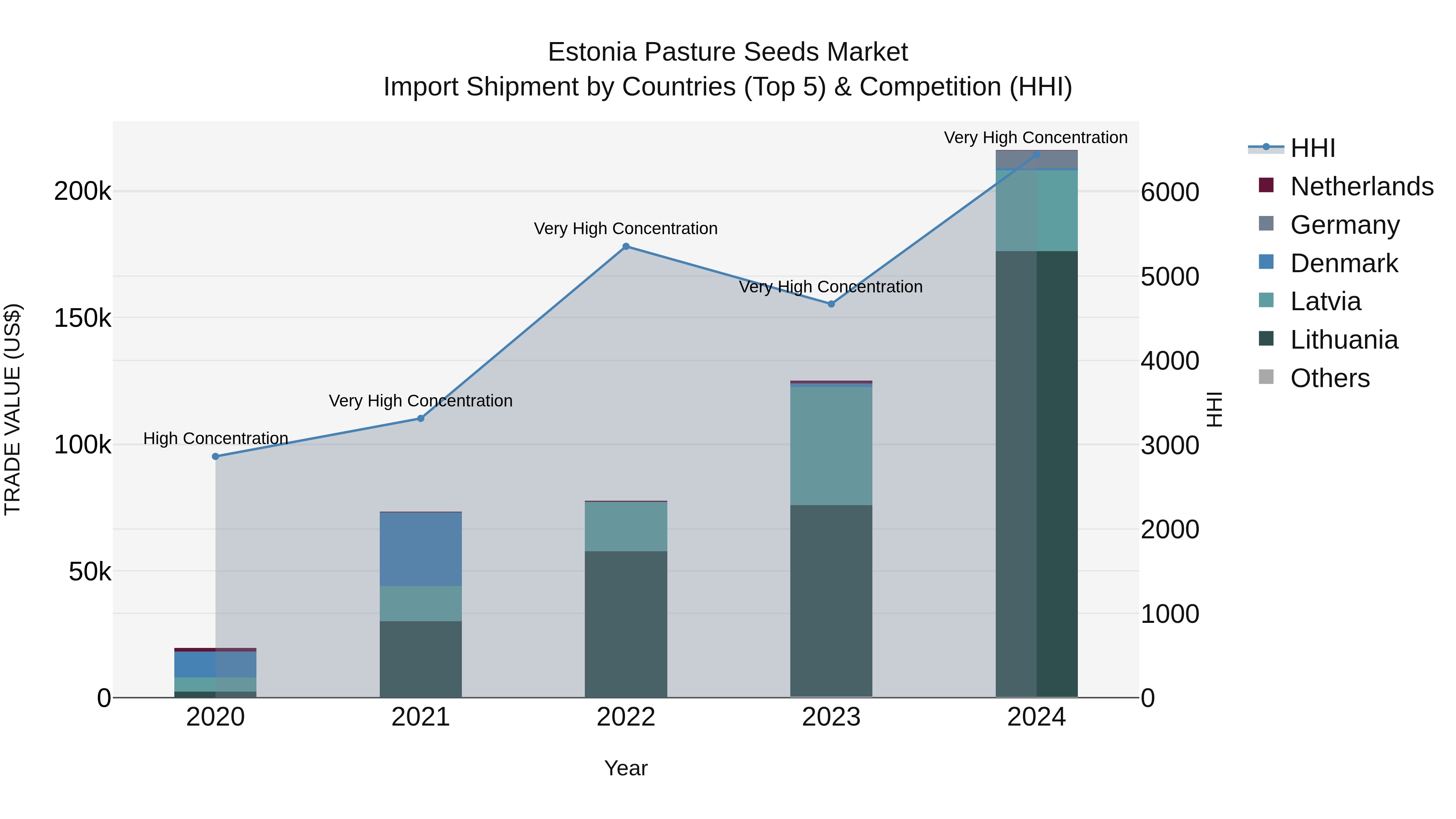 Estonia Pasture Seeds Market Top 5 Importing Countries and Market Competition (HHI) Analysis