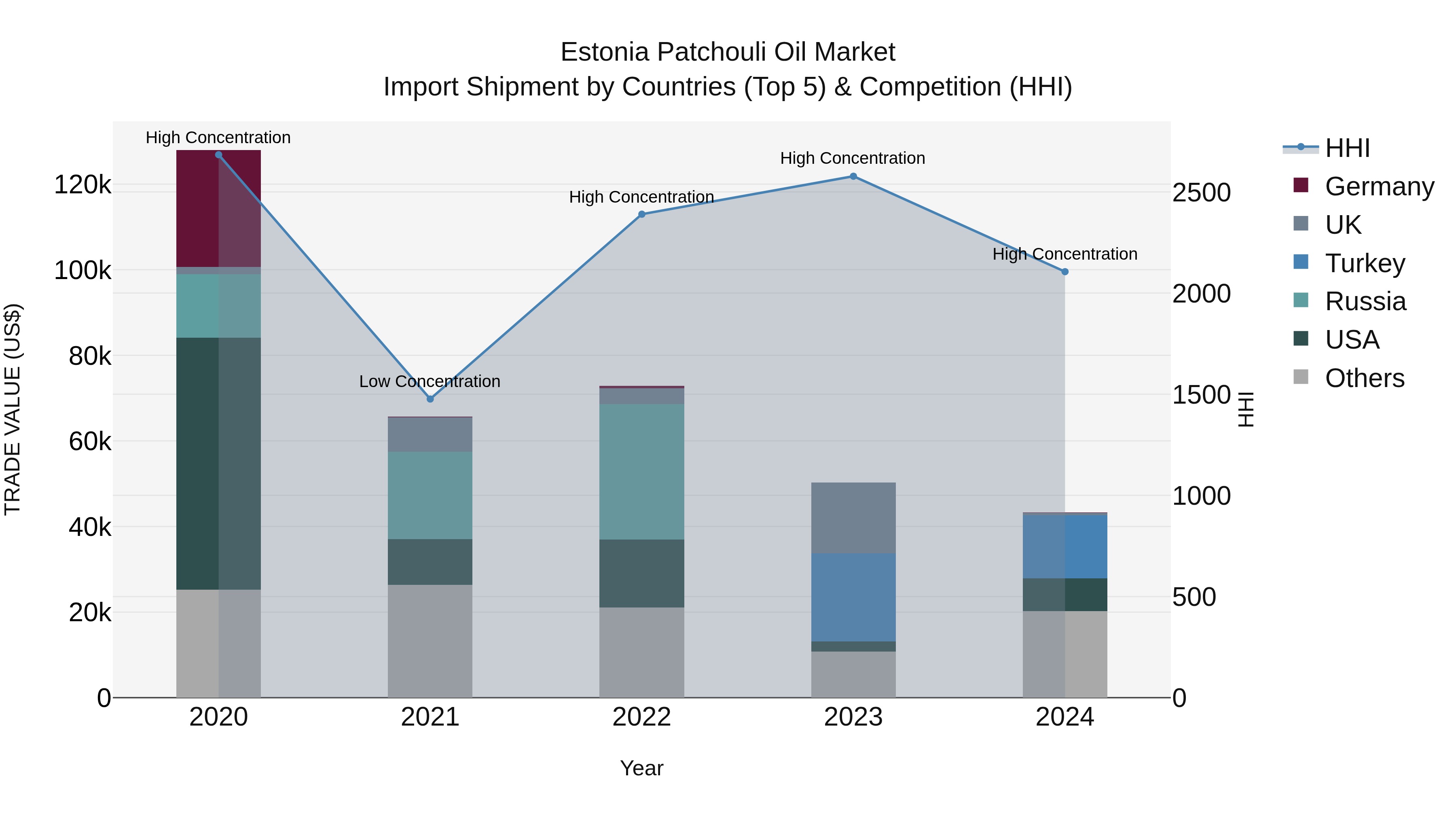 Estonia Patchouli Oil Market Top 5 Importing Countries and Market Competition (HHI) Analysis
