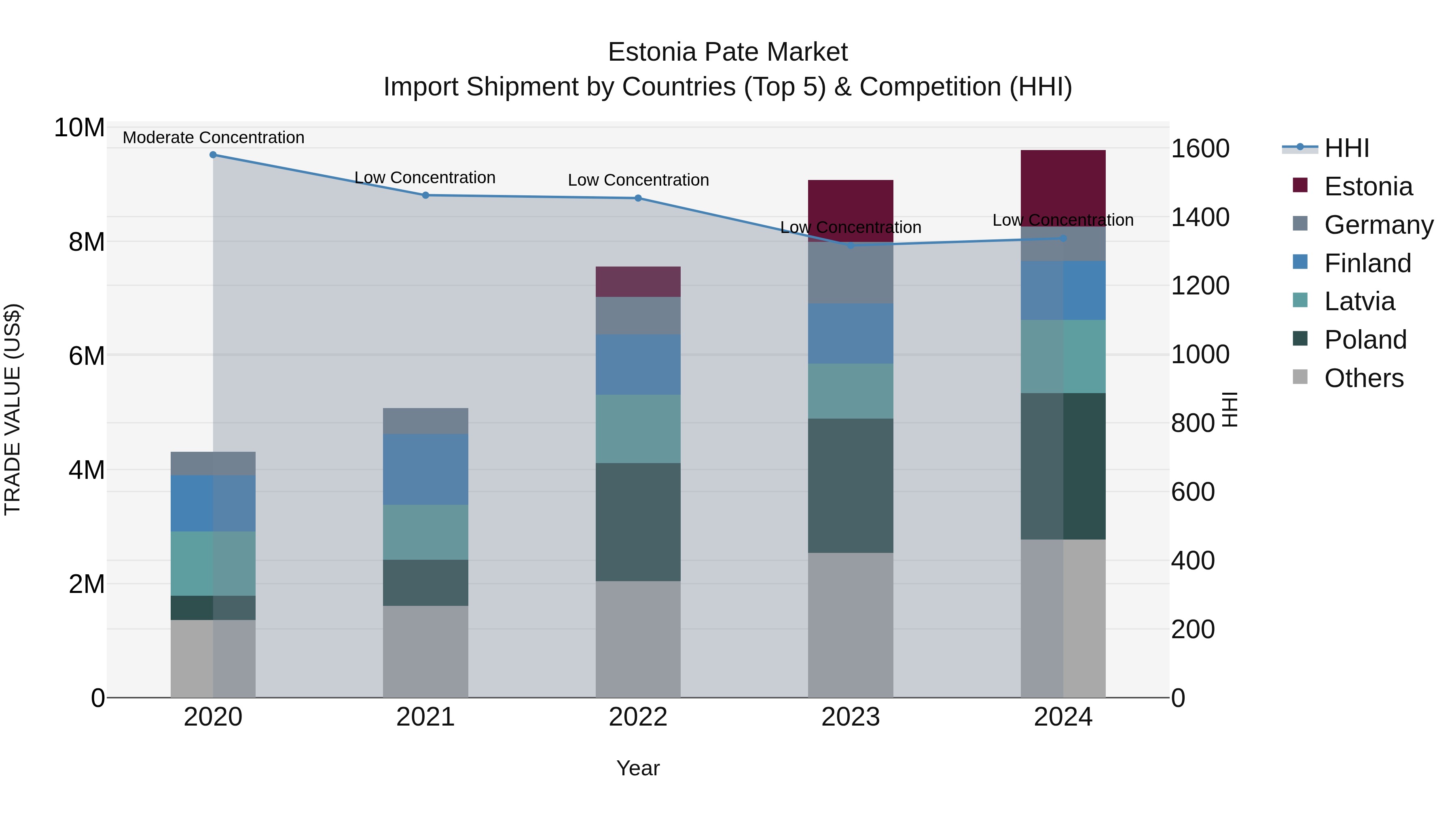 Estonia Pate Market Top 5 Importing Countries and Market Competition (HHI) Analysis