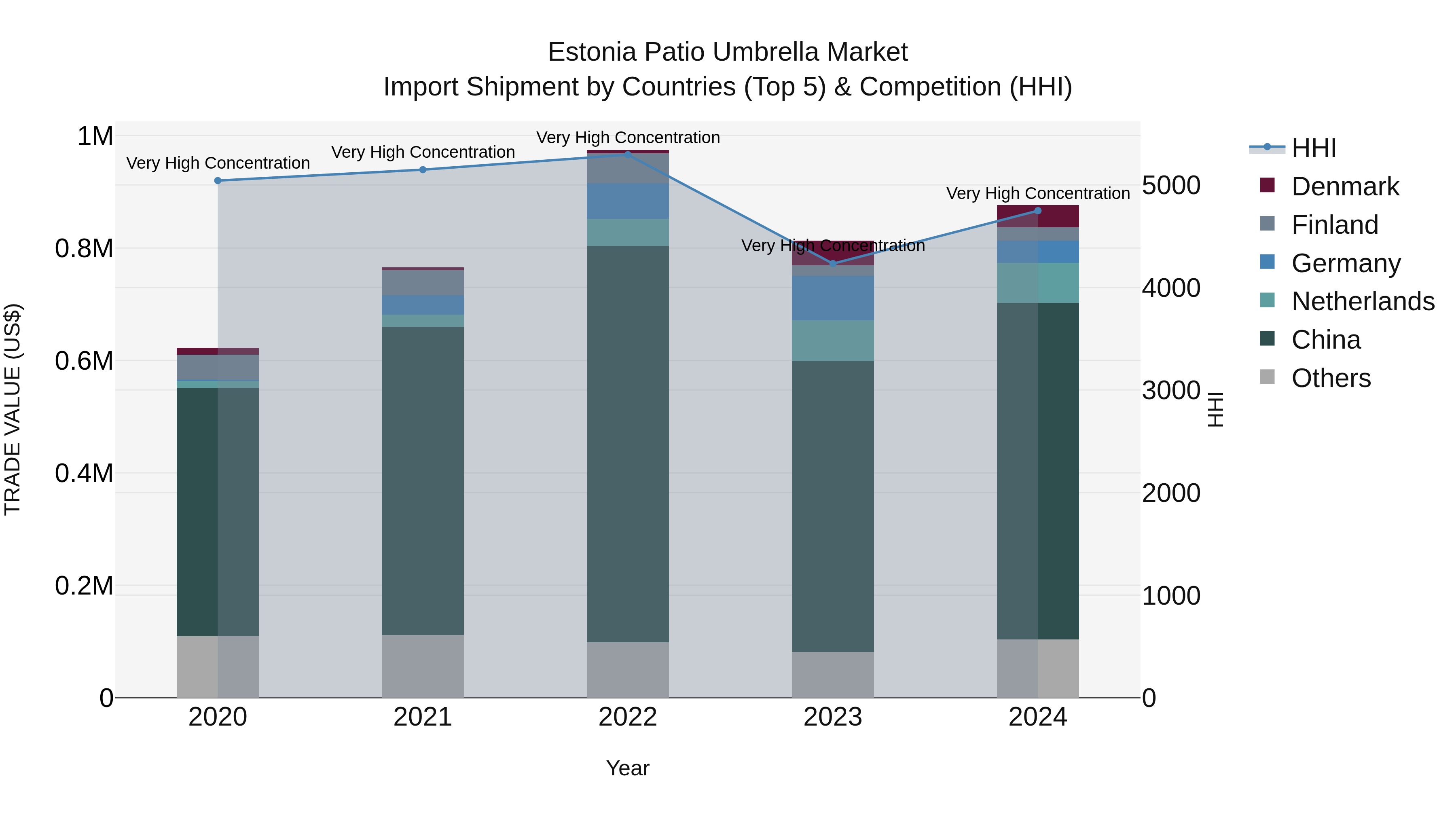 Estonia Patio Umbrella Market Top 5 Importing Countries and Market Competition (HHI) Analysis
