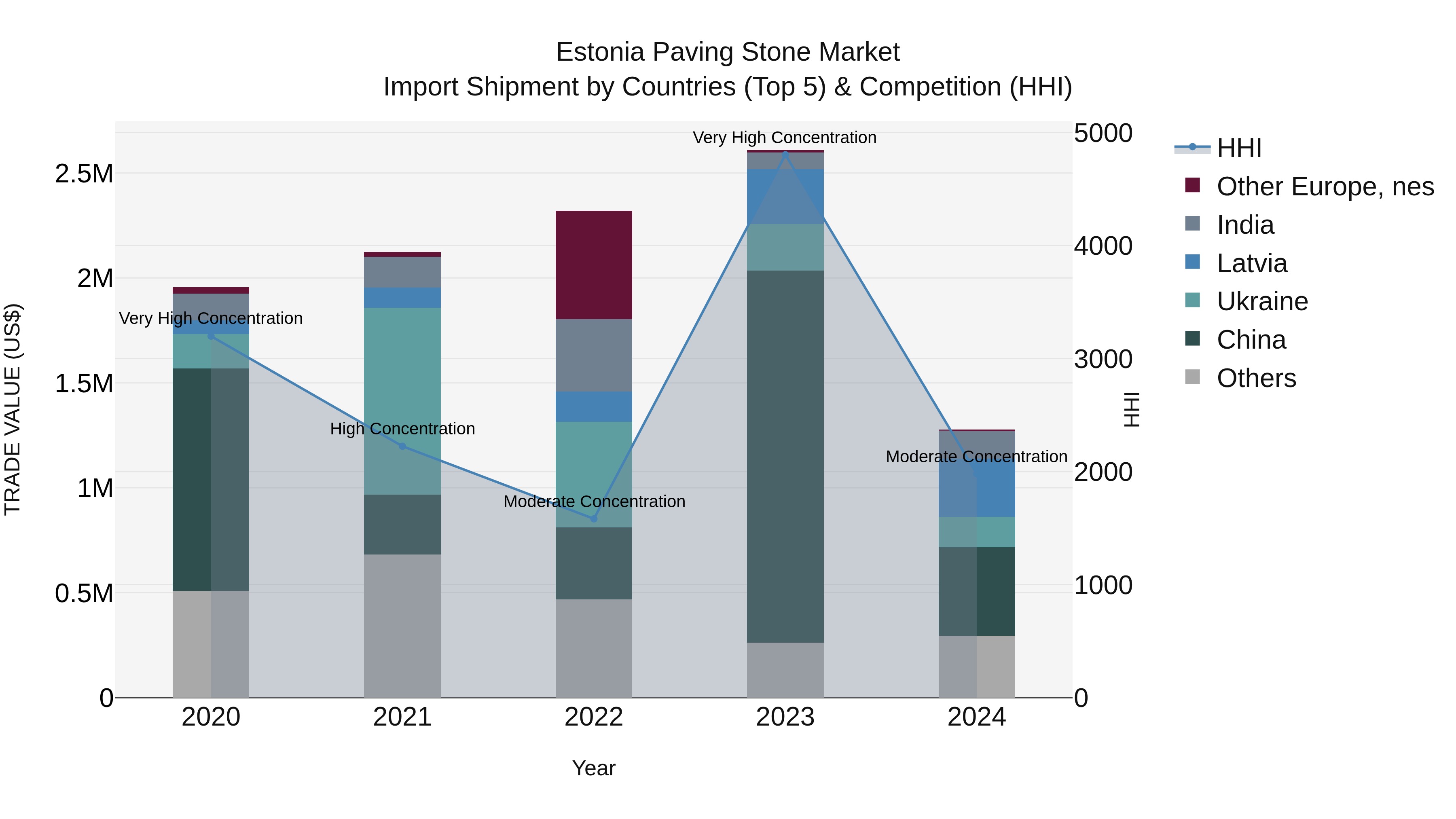 Estonia Paving Stone Market Top 5 Importing Countries and Market Competition (HHI) Analysis