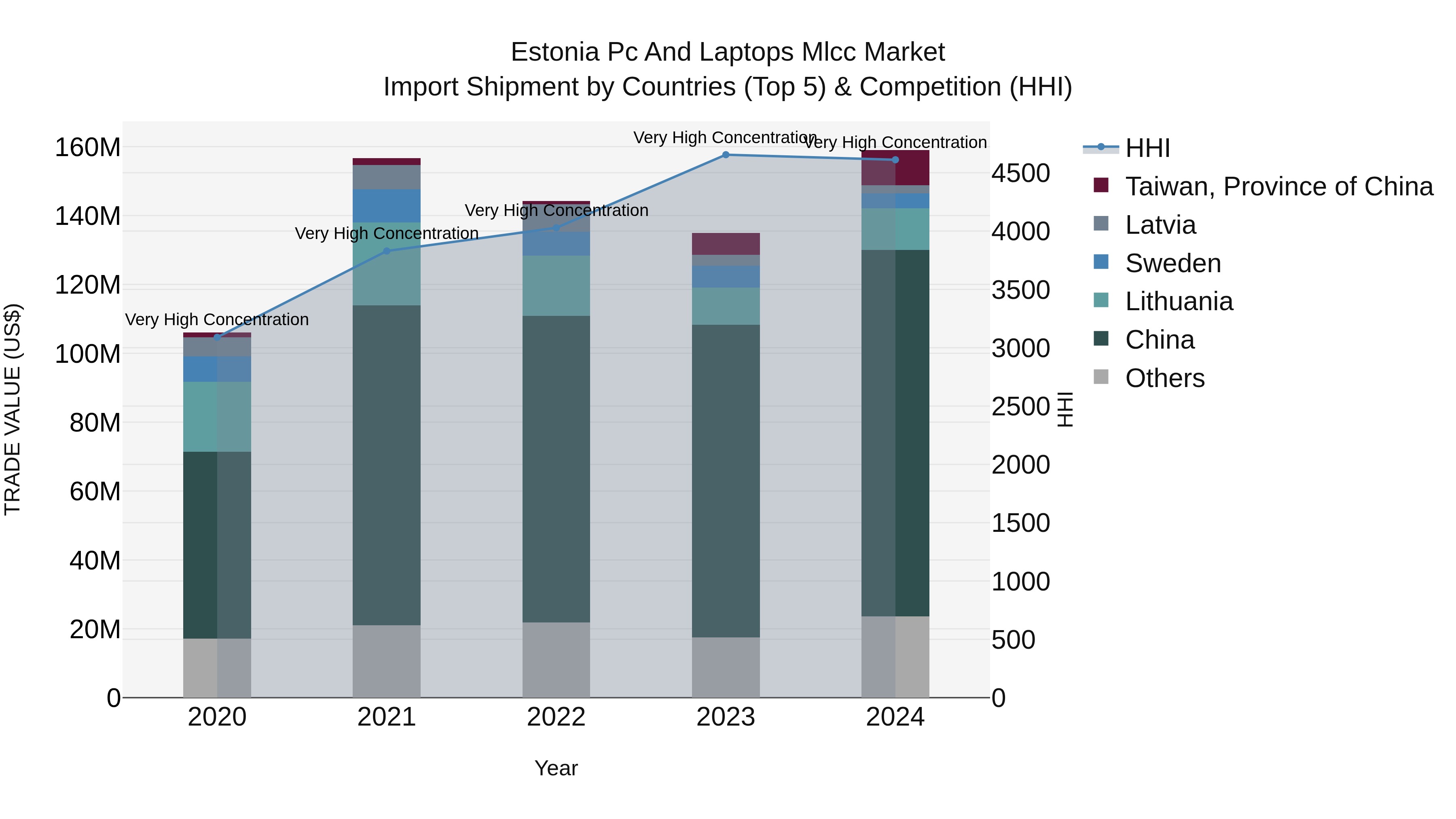 Estonia Pc and Laptops Mlcc Market Top 5 Importing Countries and Market Competition (HHI) Analysis