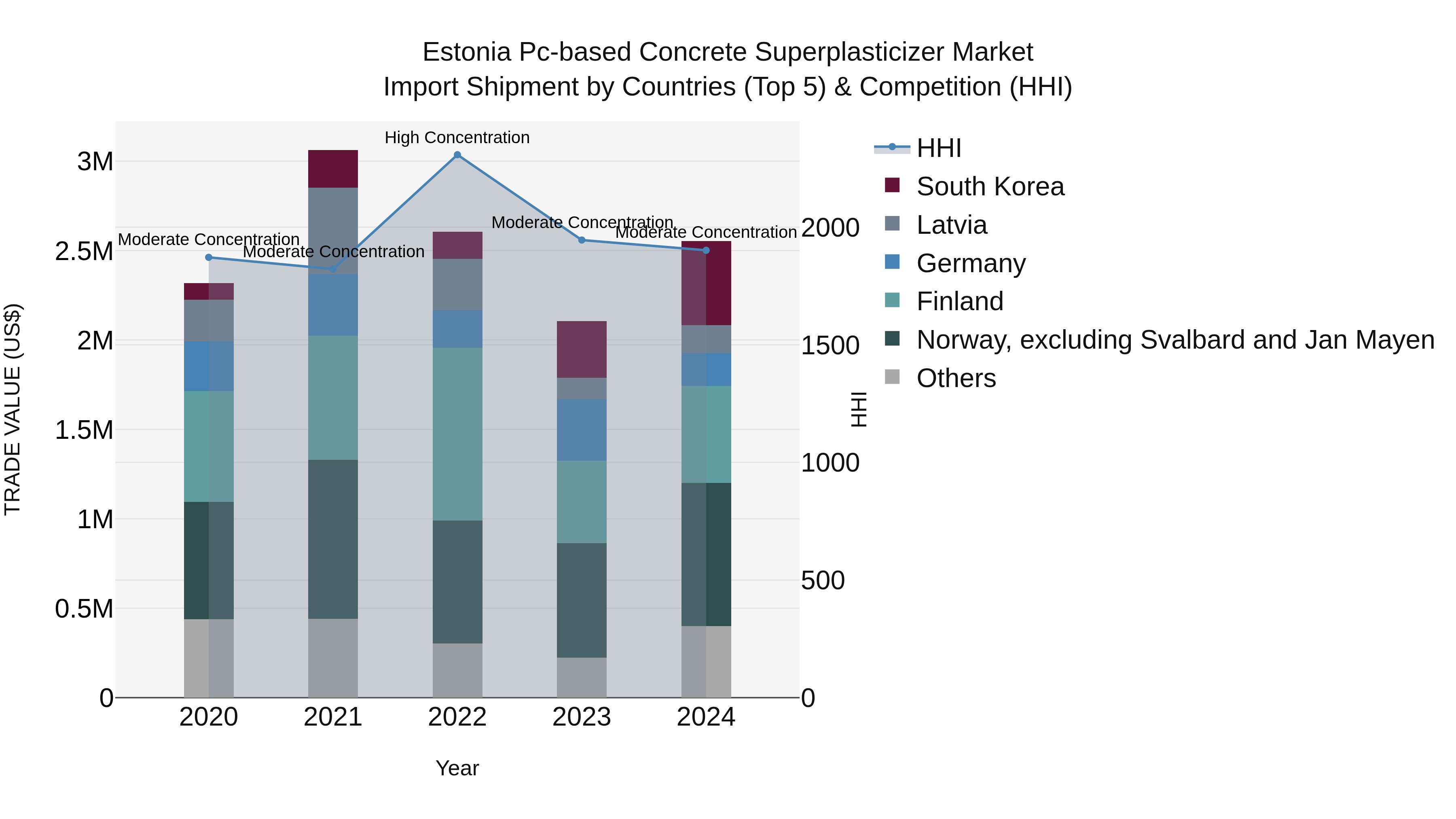 Estonia Pc-based Concrete Superplasticizer Market Top 5 Importing Countries and Market Competition (HHI) Analysis