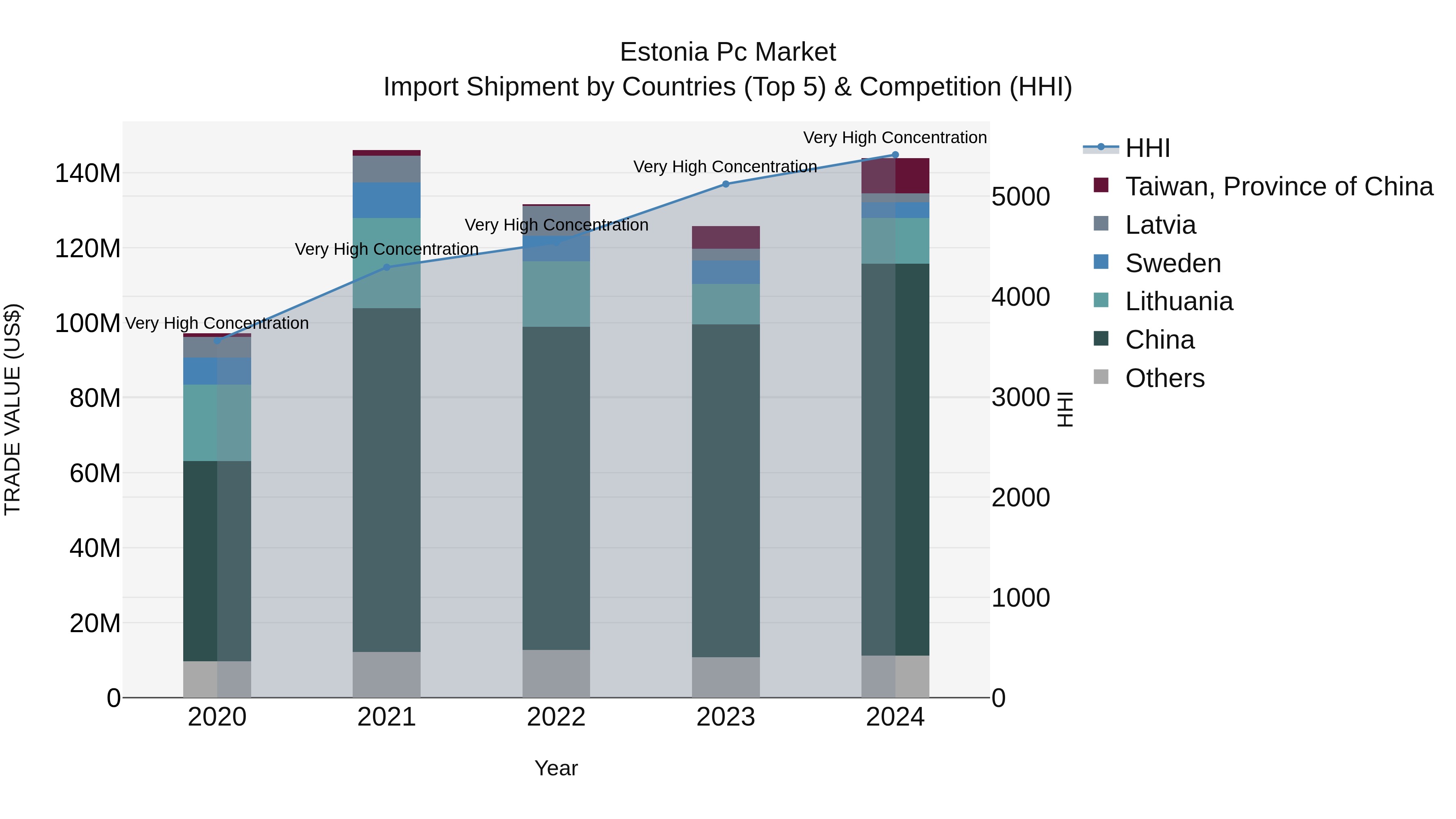 Estonia Pc Market Top 5 Importing Countries and Market Competition (HHI) Analysis