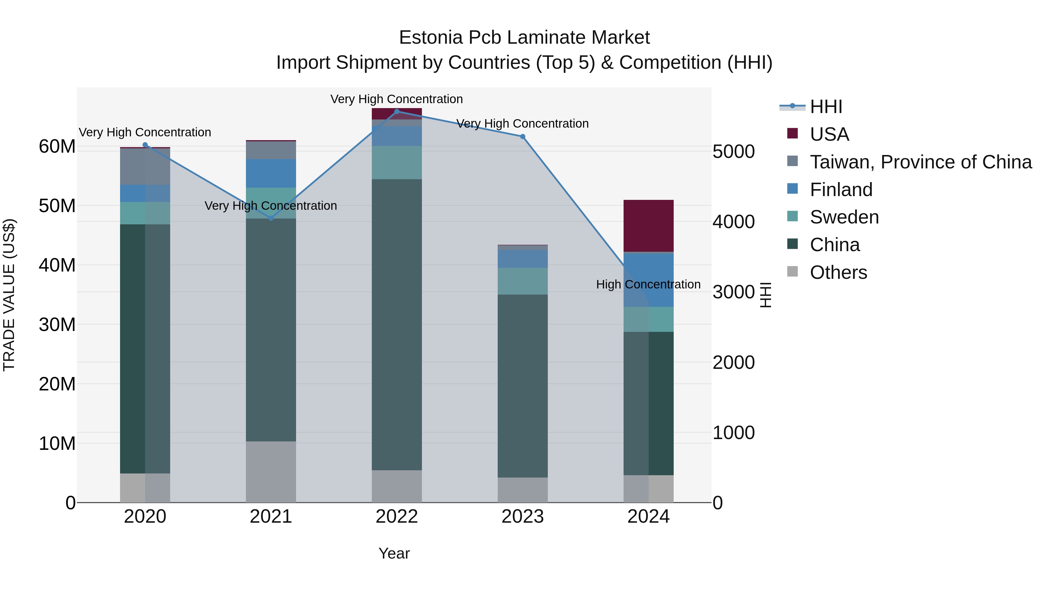 Estonia Pcb Laminate Market Top 5 Importing Countries and Market Competition (HHI) Analysis