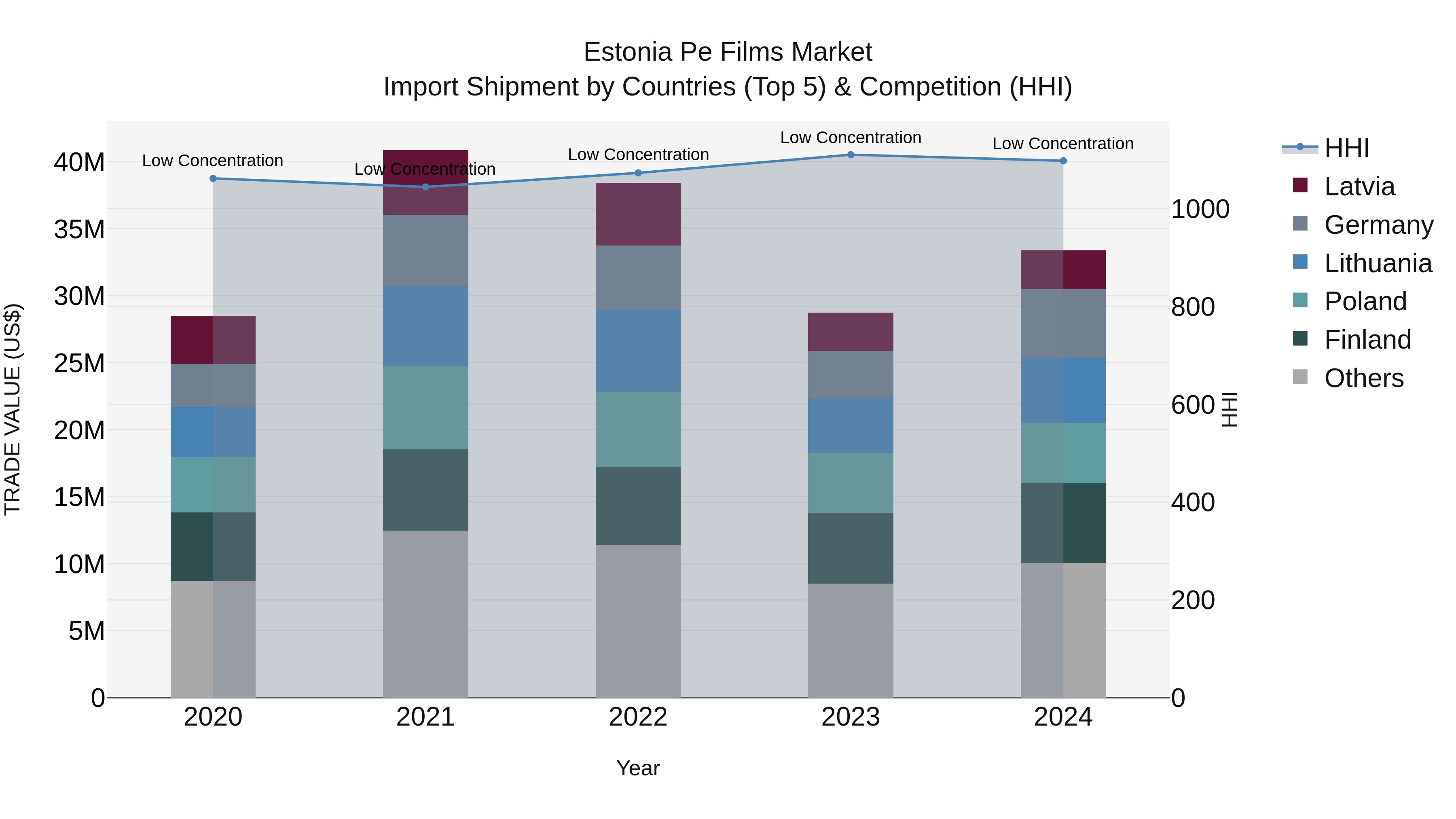 Estonia Pe Films Market Top 5 Importing Countries and Market Competition (HHI) Analysis