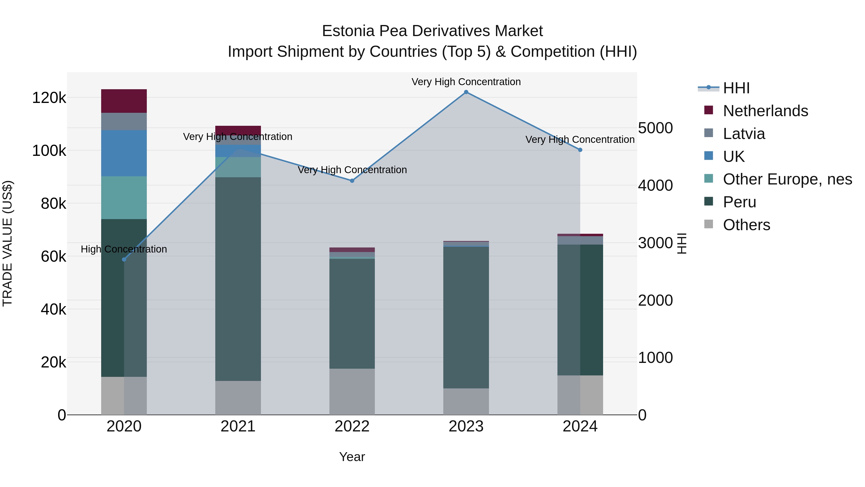 Estonia Pea Derivatives Market Top 5 Importing Countries and Market Competition (HHI) Analysis