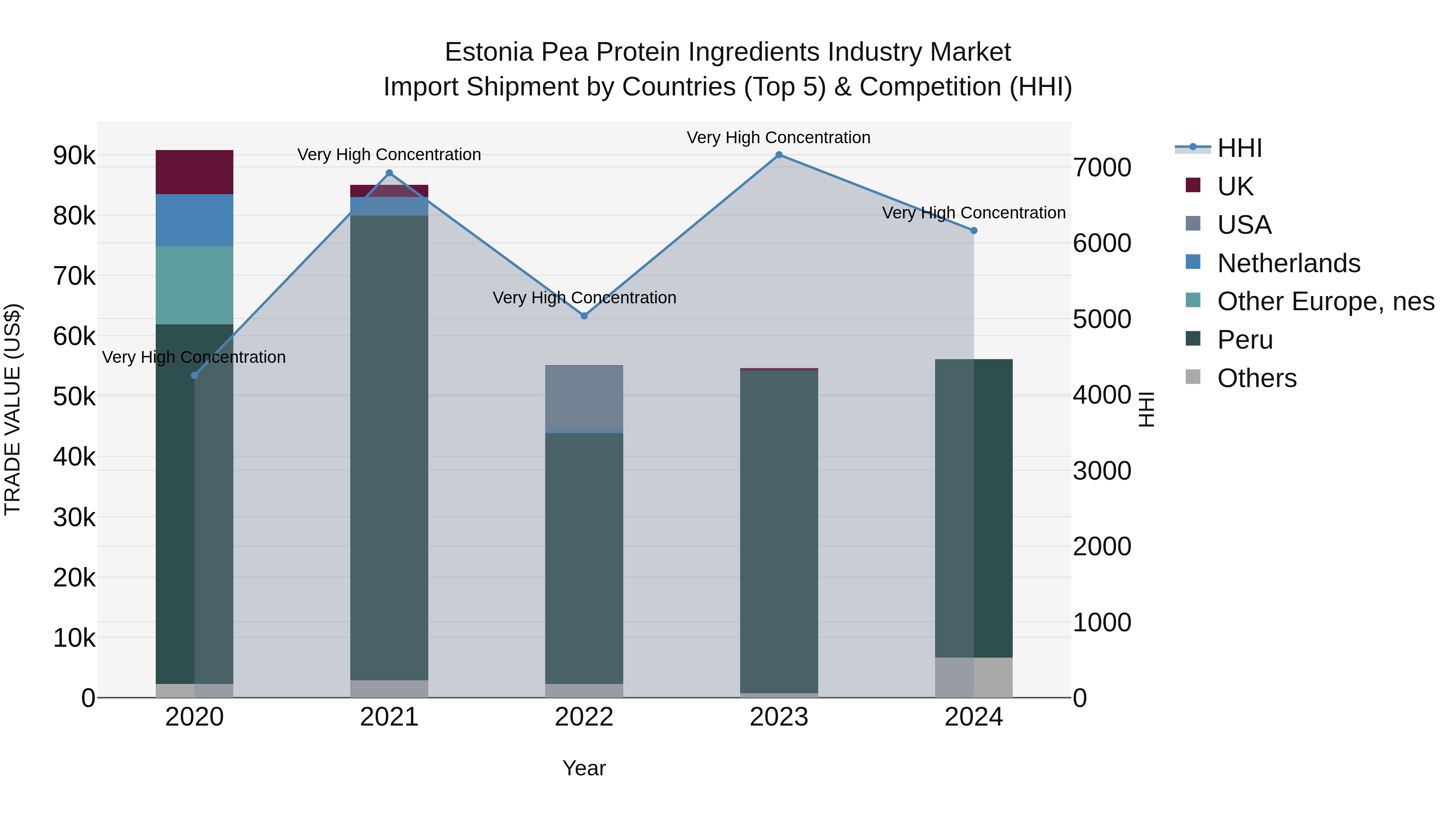 Estonia Pea Protein Ingredients Industry Market Top 5 Importing Countries and Market Competition (HHI) Analysis