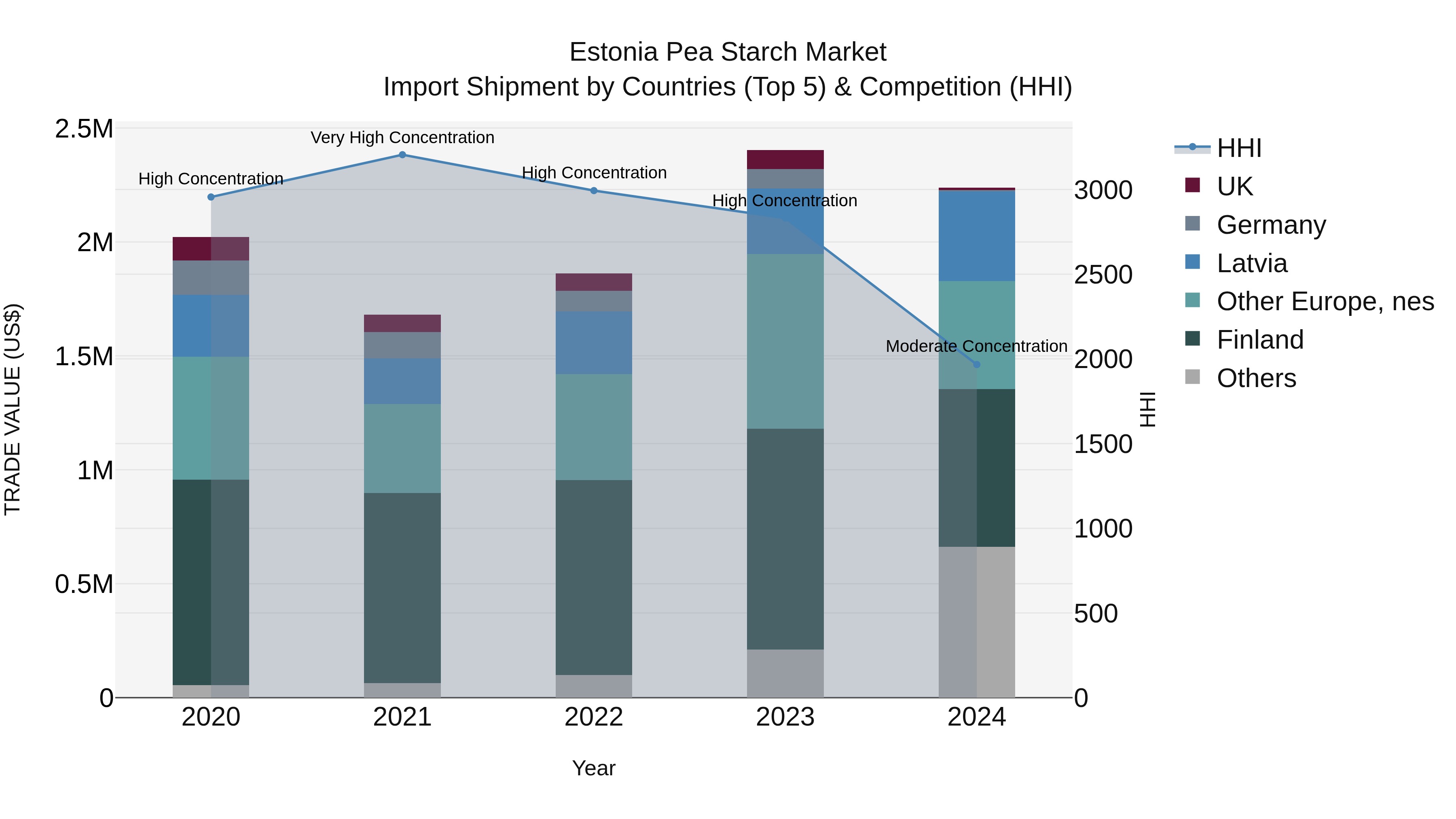 Estonia Pea Starch Market Top 5 Importing Countries and Market Competition (HHI) Analysis