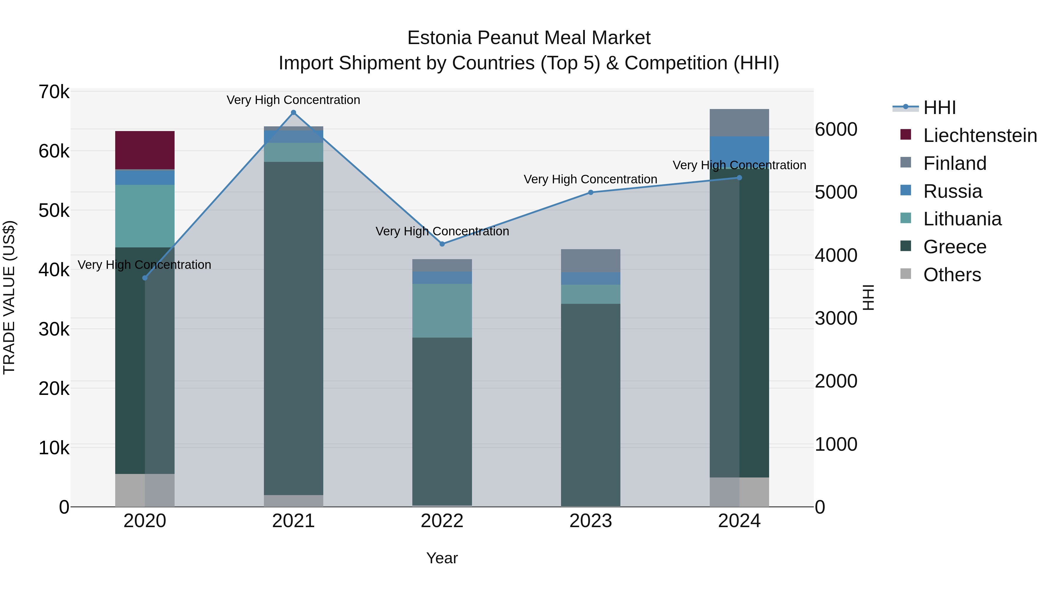 Estonia Peanut Meal Market Top 5 Importing Countries and Market Competition (HHI) Analysis