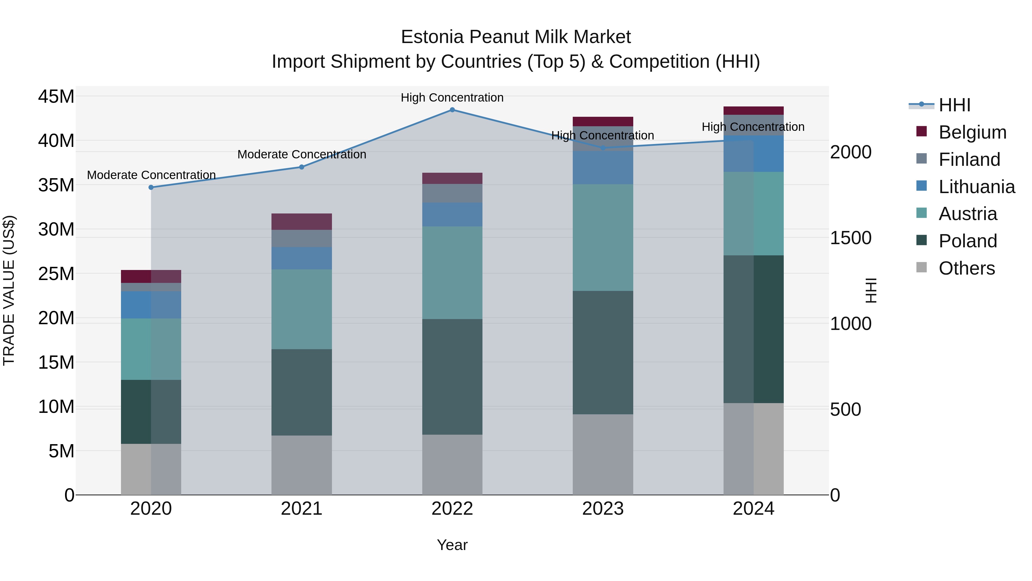 Estonia Peanut Milk Market Top 5 Importing Countries and Market Competition (HHI) Analysis