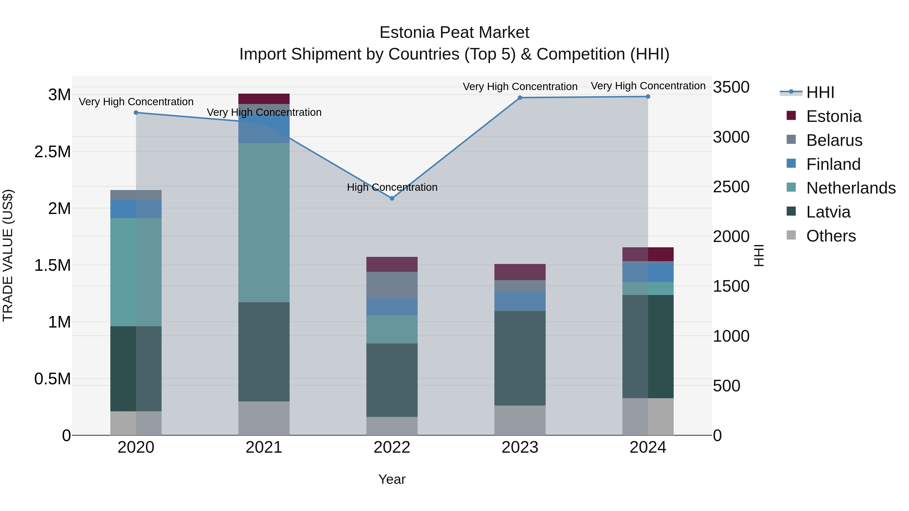 Estonia Peat Market Top 5 Importing Countries and Market Competition (HHI) Analysis