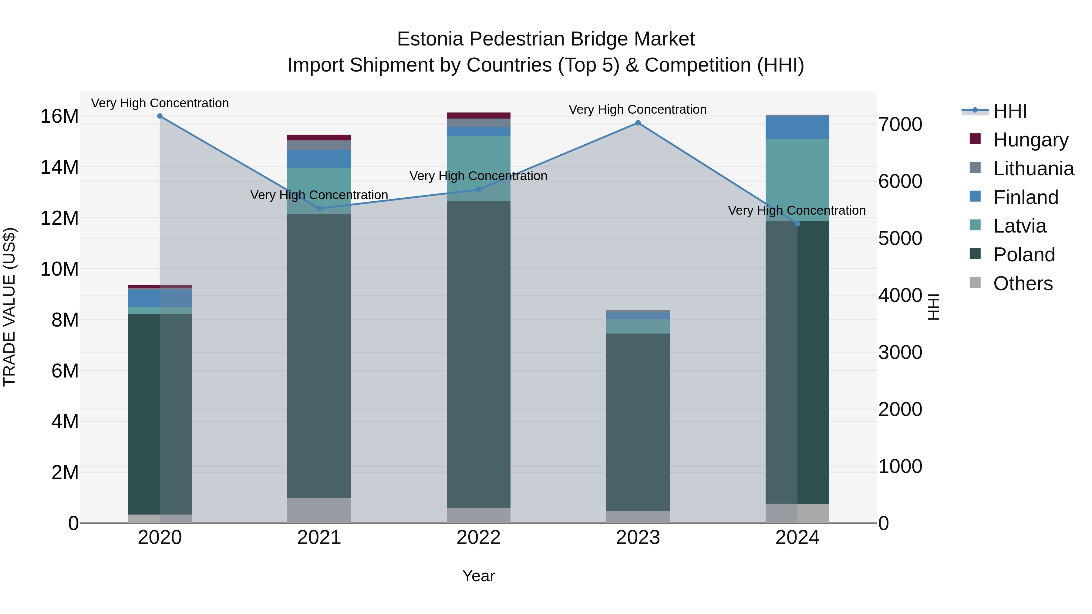 Estonia Pedestrian Bridge Market Top 5 Importing Countries and Market Competition (HHI) Analysis