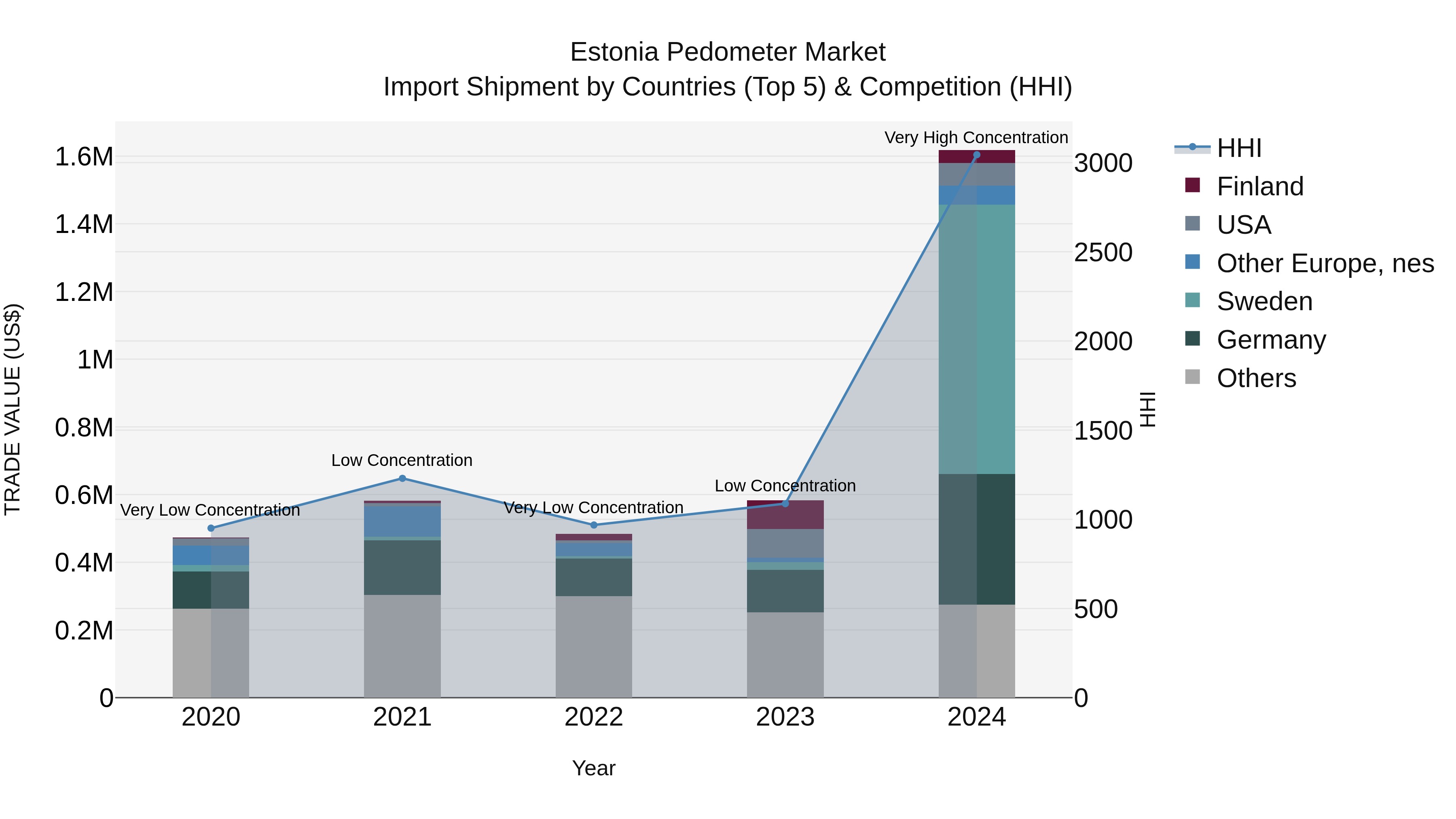 Estonia Pedometer Market Top 5 Importing Countries and Market Competition (HHI) Analysis