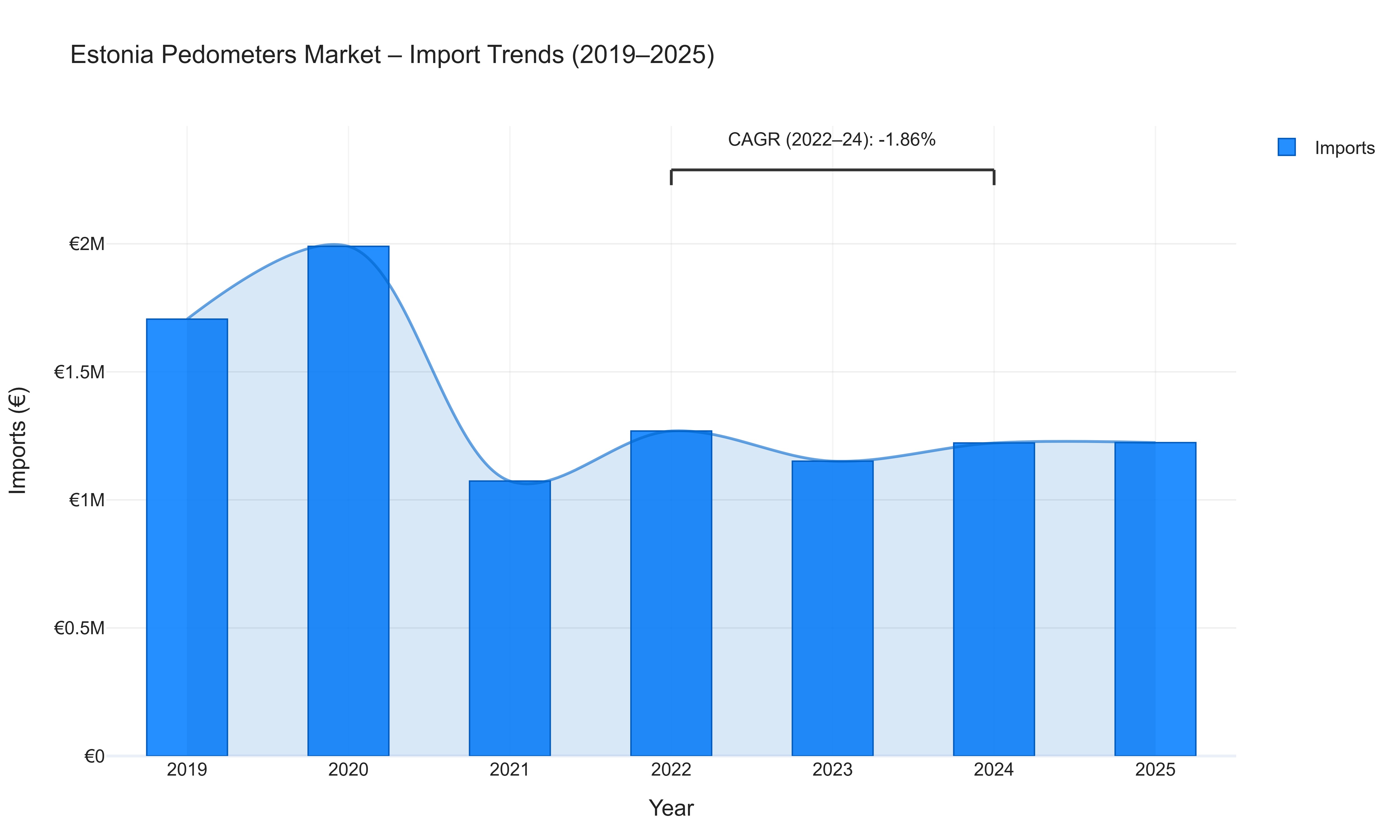 Estonia Pedometers Market - Import Trends (2019-2025)