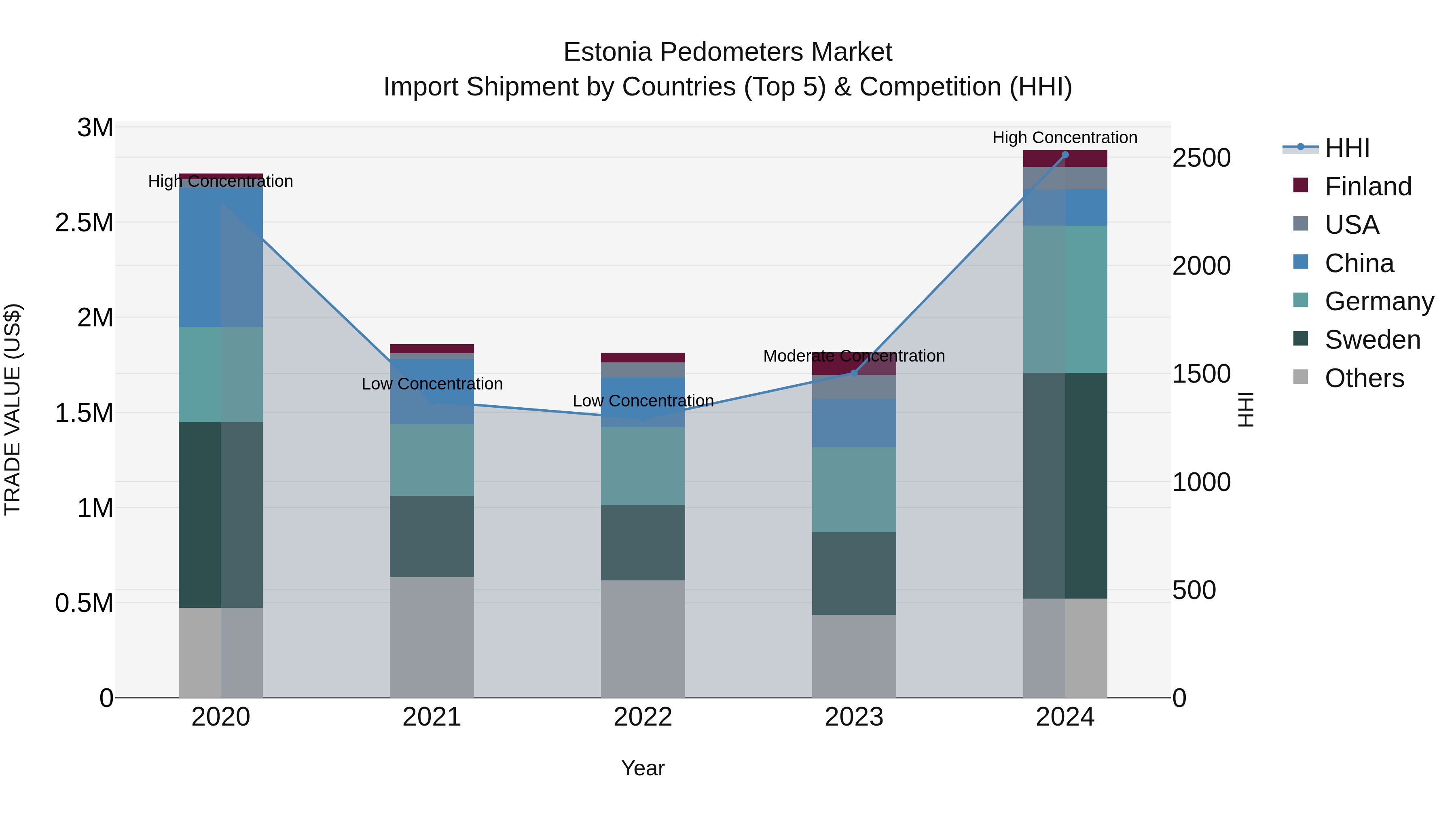 Estonia Pedometers Market Top 5 Importing Countries and Market Competition (HHI) Analysis