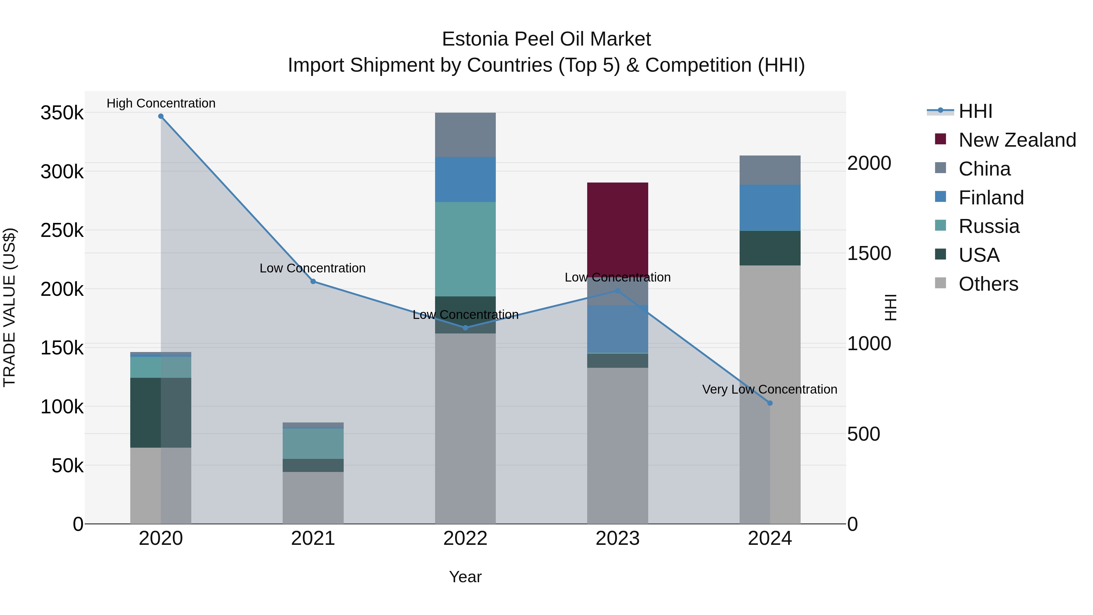 Estonia Peel Oil Market Top 5 Importing Countries and Market Competition (HHI) Analysis