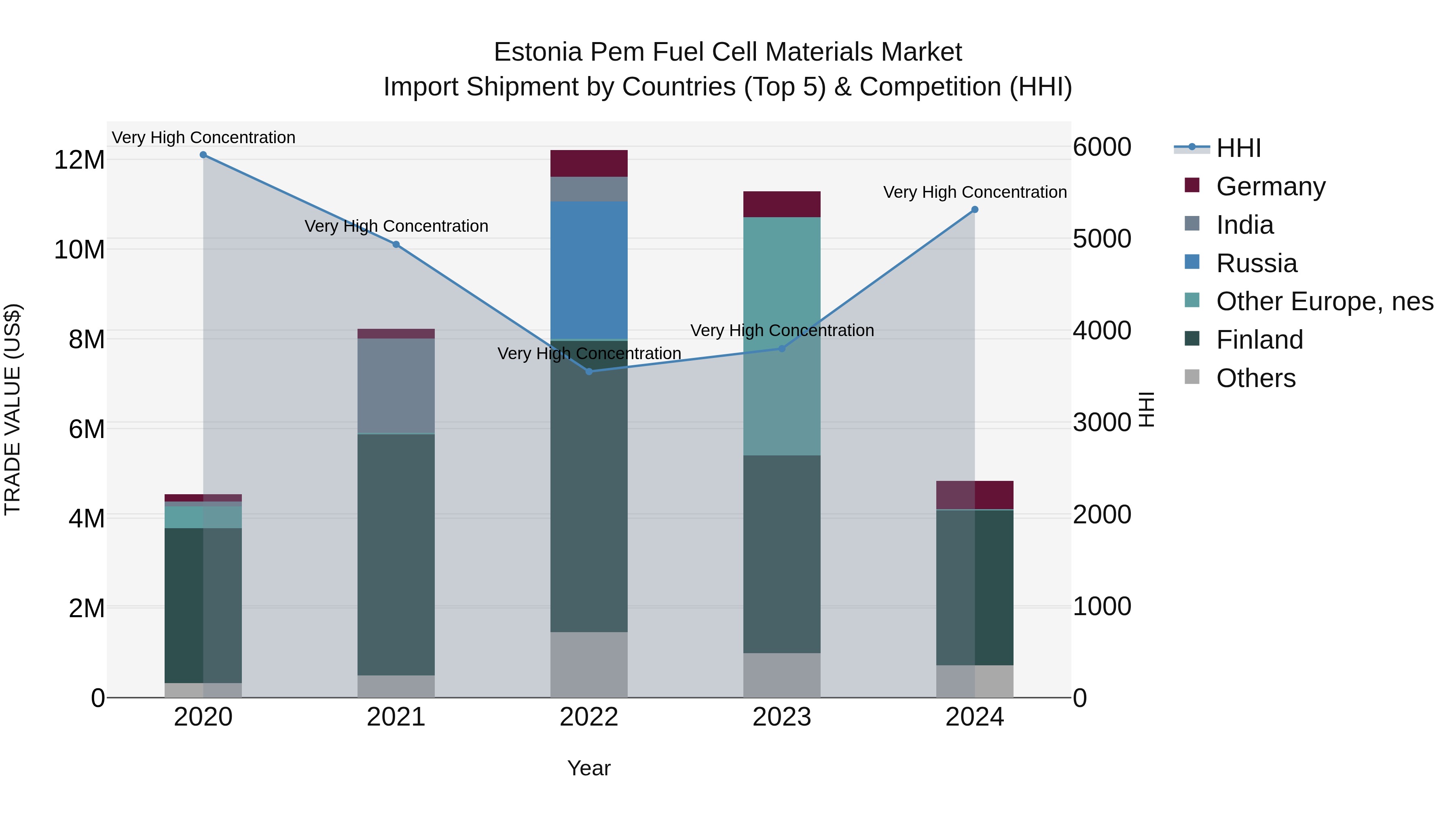 Estonia Pem Fuel Cell Materials Market Top 5 Importing Countries and Market Competition (HHI) Analysis
