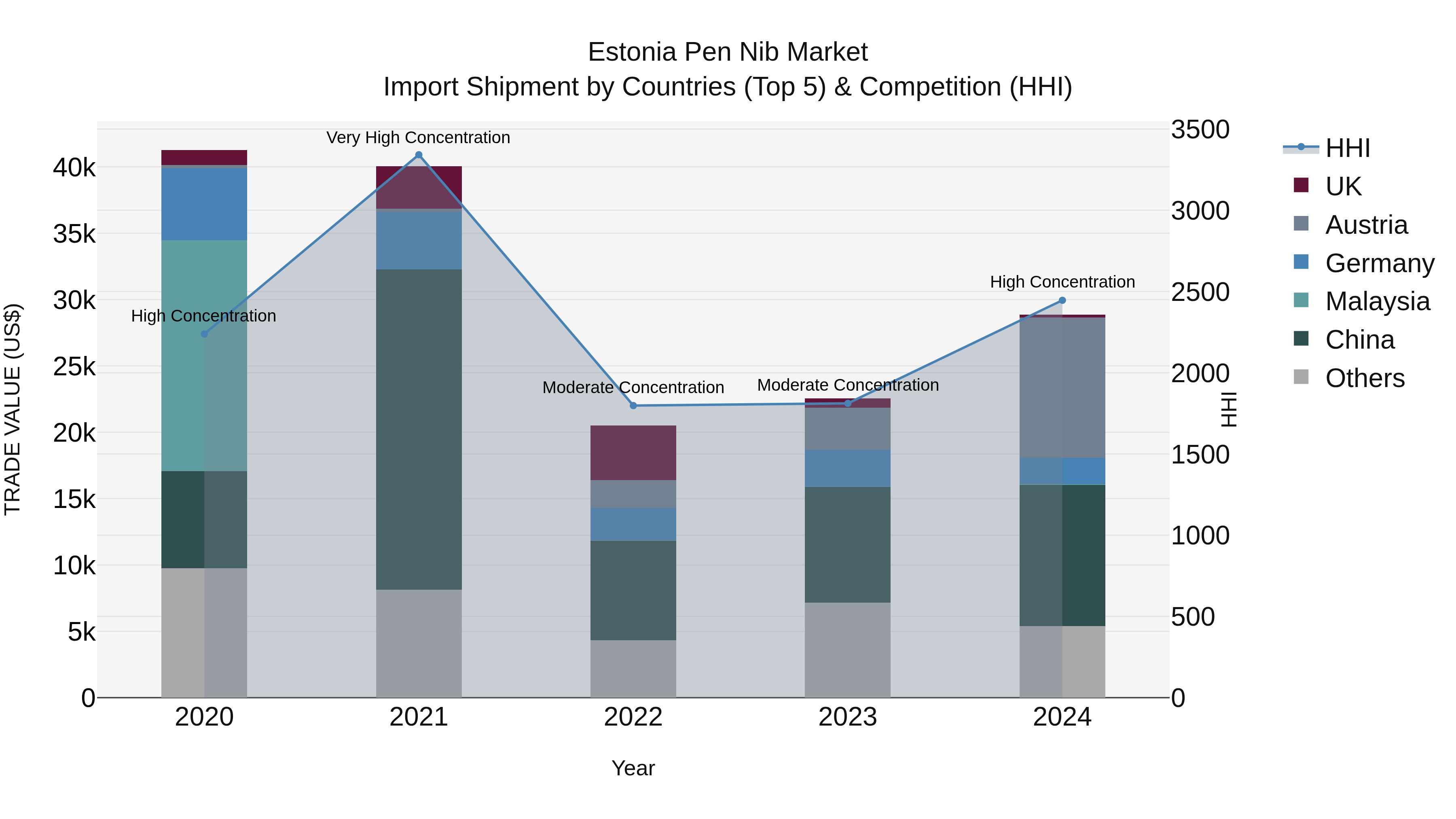 Estonia Pen Nib Market Top 5 Importing Countries and Market Competition (HHI) Analysis
