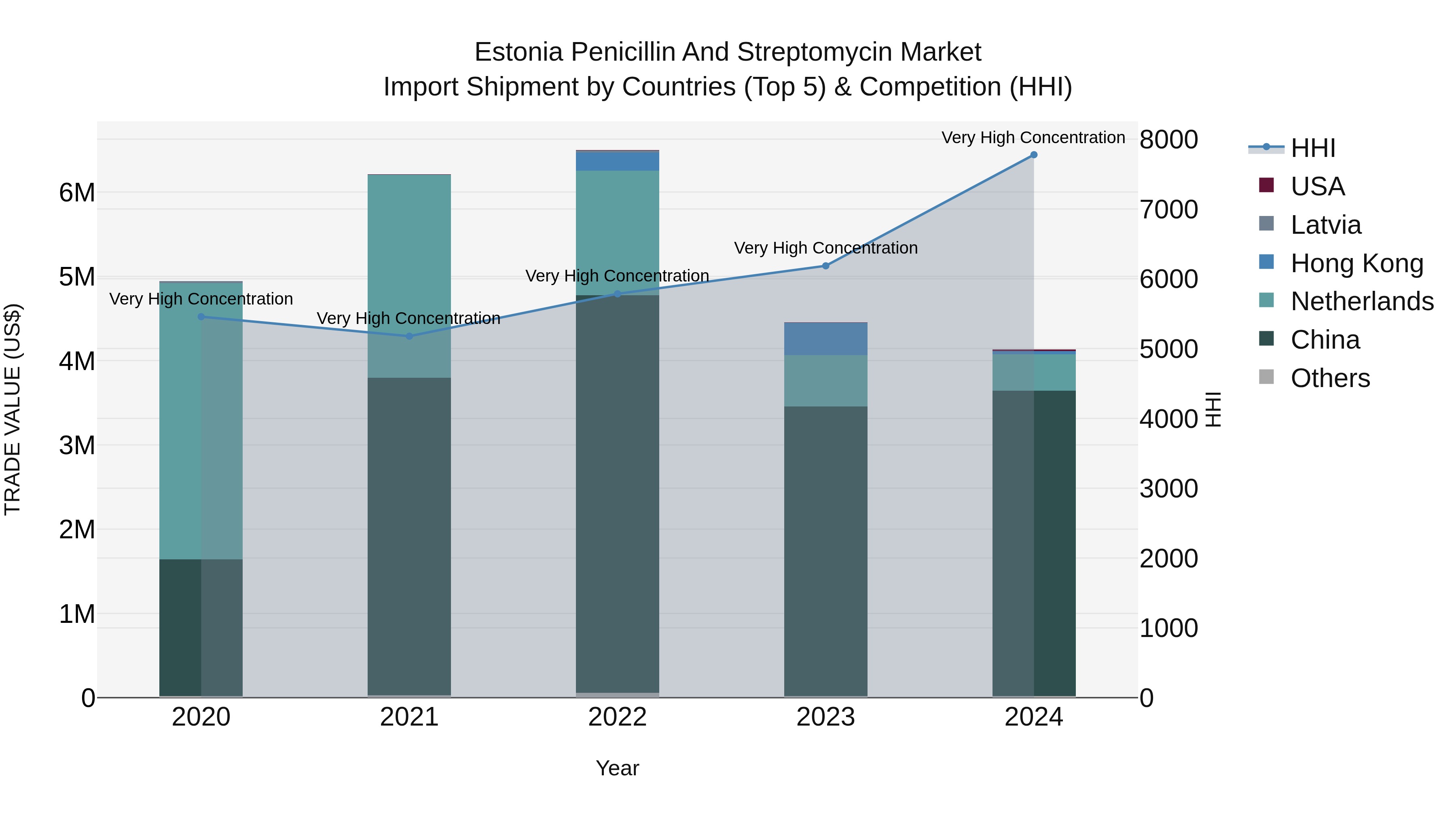 Estonia Penicillin and Streptomycin Market Top 5 Importing Countries and Market Competition (HHI) Analysis