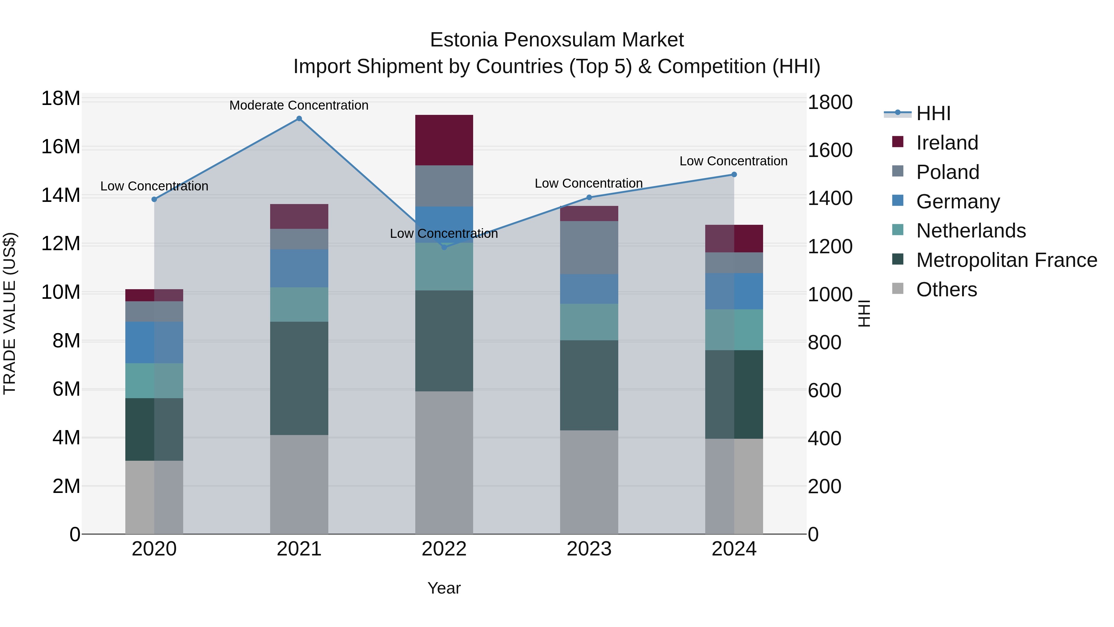 Estonia Penoxsulam Market Top 5 Importing Countries and Market Competition (HHI) Analysis
