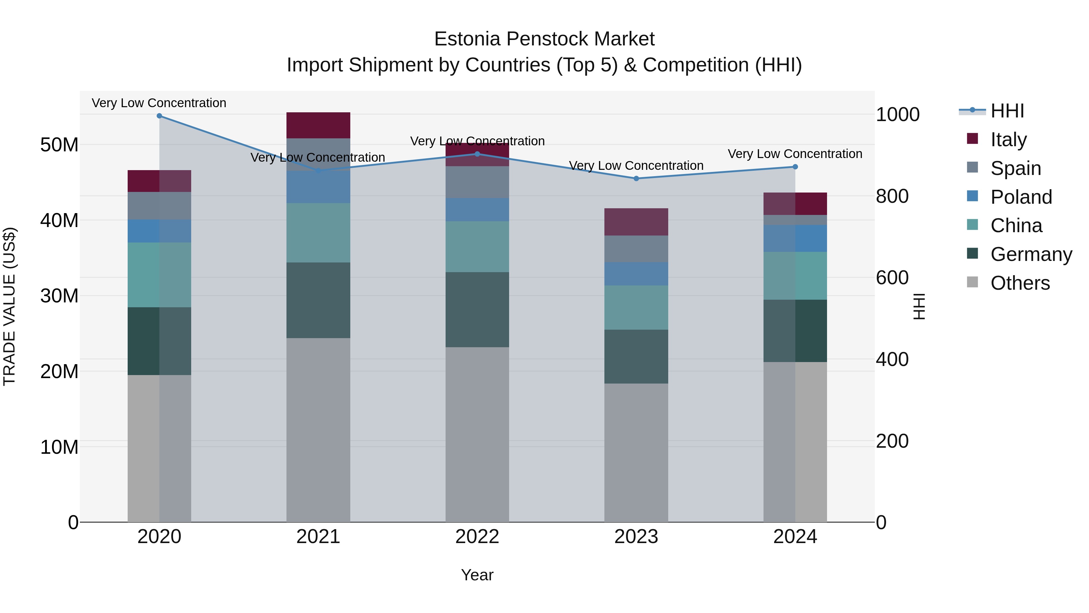 Estonia Penstock Market Top 5 Importing Countries and Market Competition (HHI) Analysis