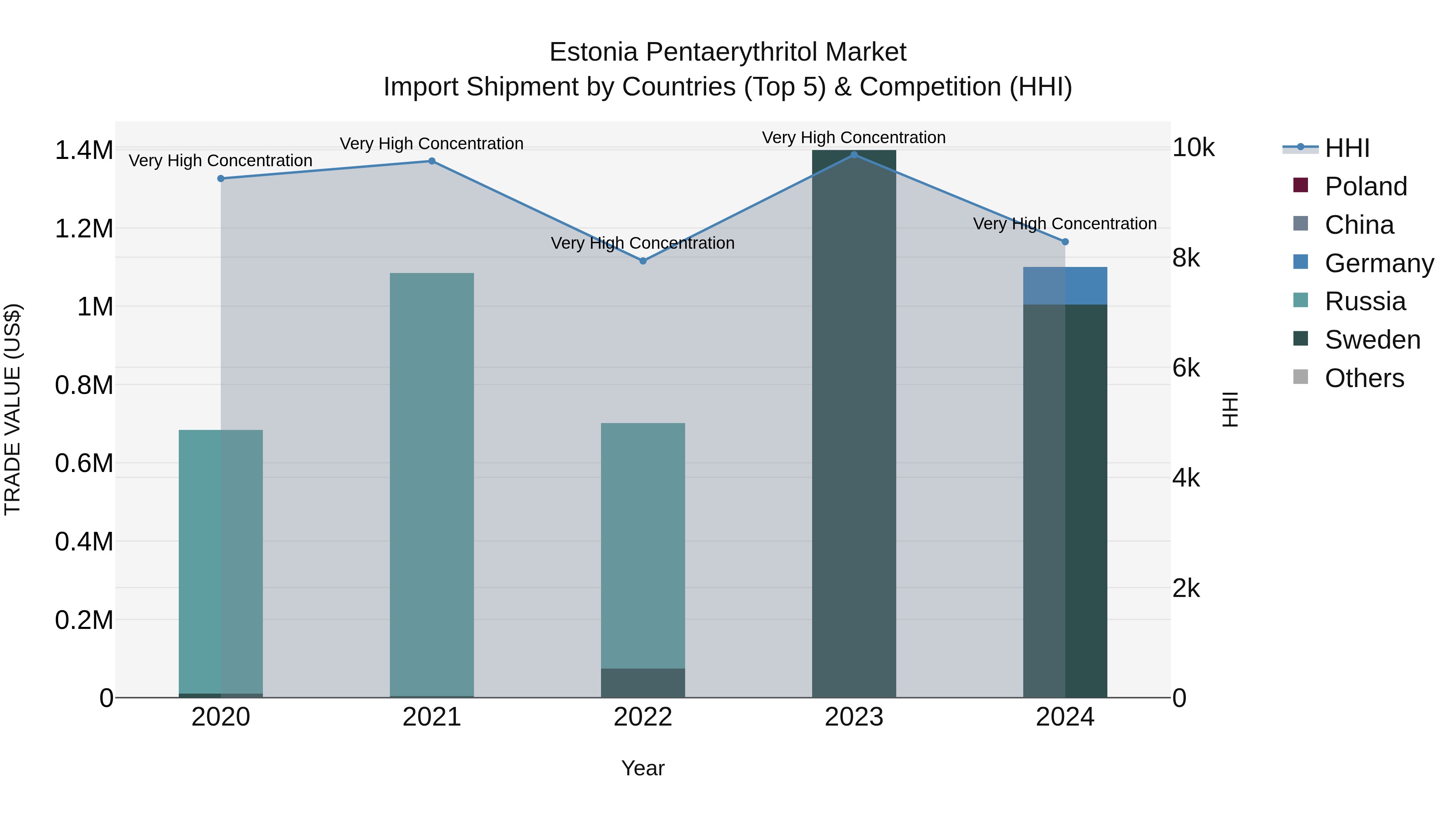 Estonia Pentaerythritol Market Top 5 Importing Countries and Market Competition (HHI) Analysis