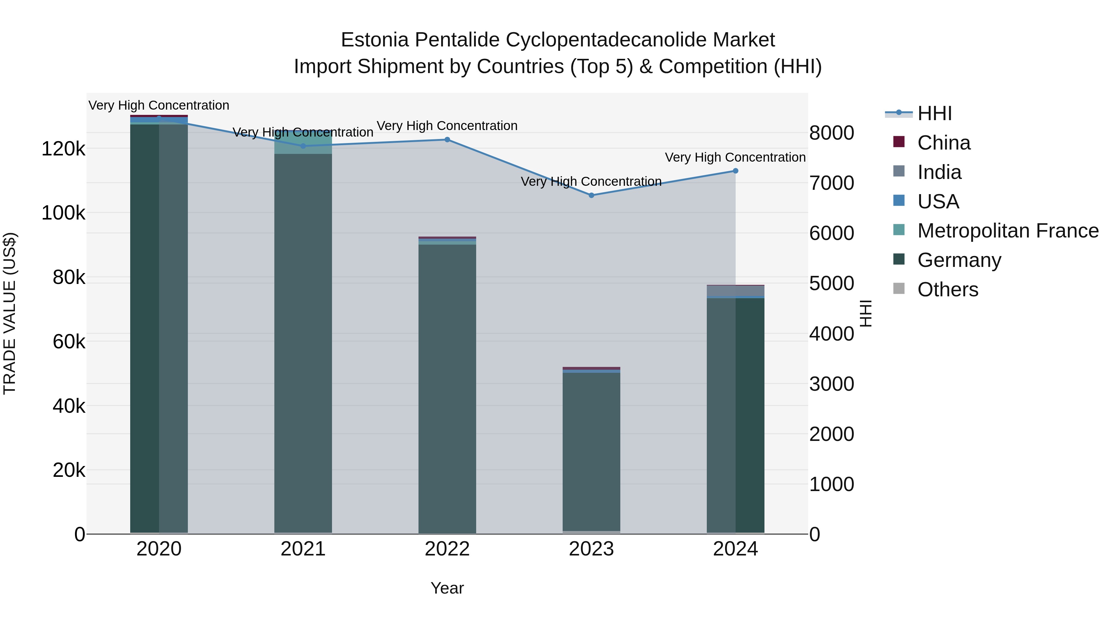 Estonia Pentalide Cyclopentadecanolide Market Top 5 Importing Countries and Market Competition (HHI) Analysis
