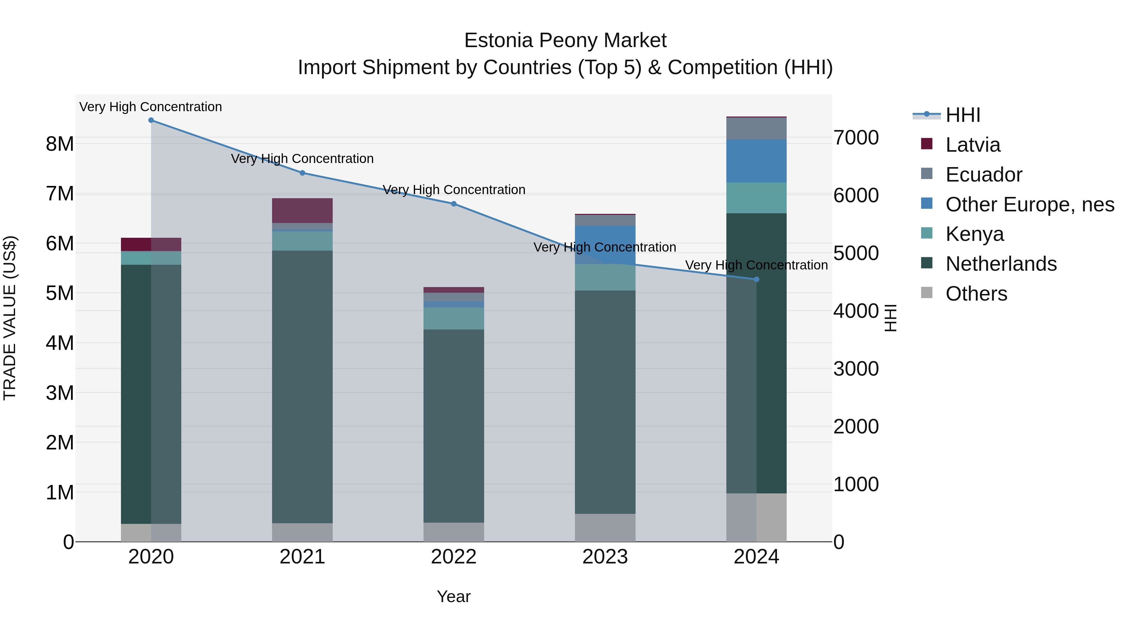 Estonia Peony Market Top 5 Importing Countries and Market Competition (HHI) Analysis