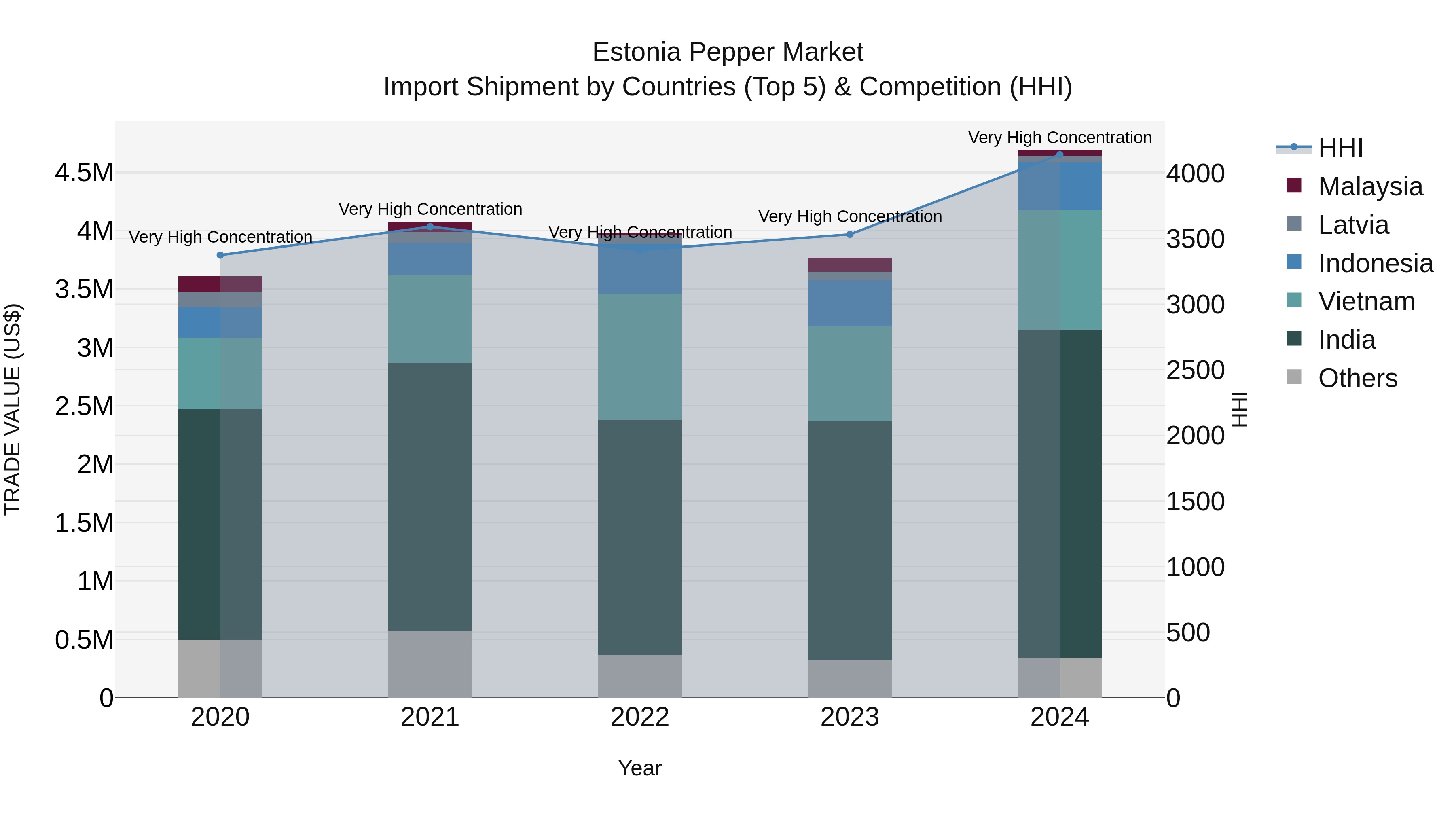 Estonia Pepper Market Top 5 Importing Countries and Market Competition (HHI) Analysis