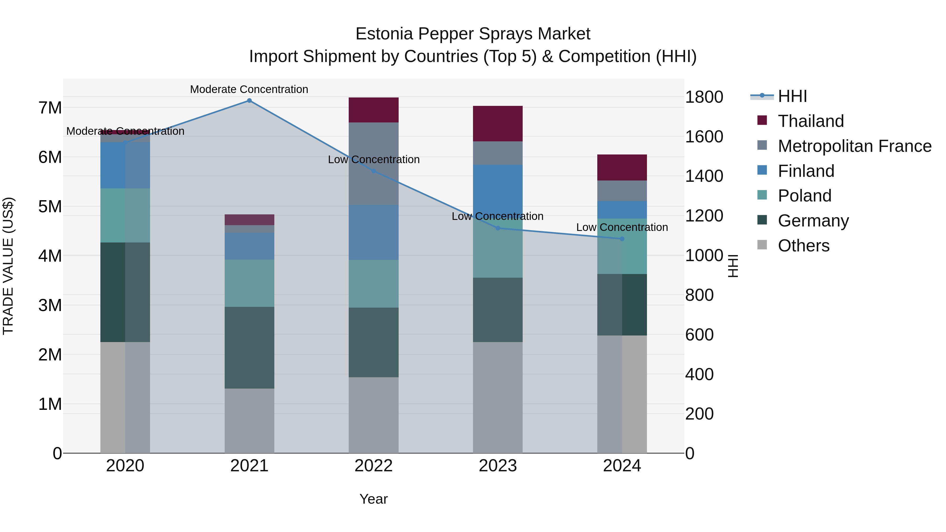 Estonia Pepper Sprays Market Top 5 Importing Countries and Market Competition (HHI) Analysis
