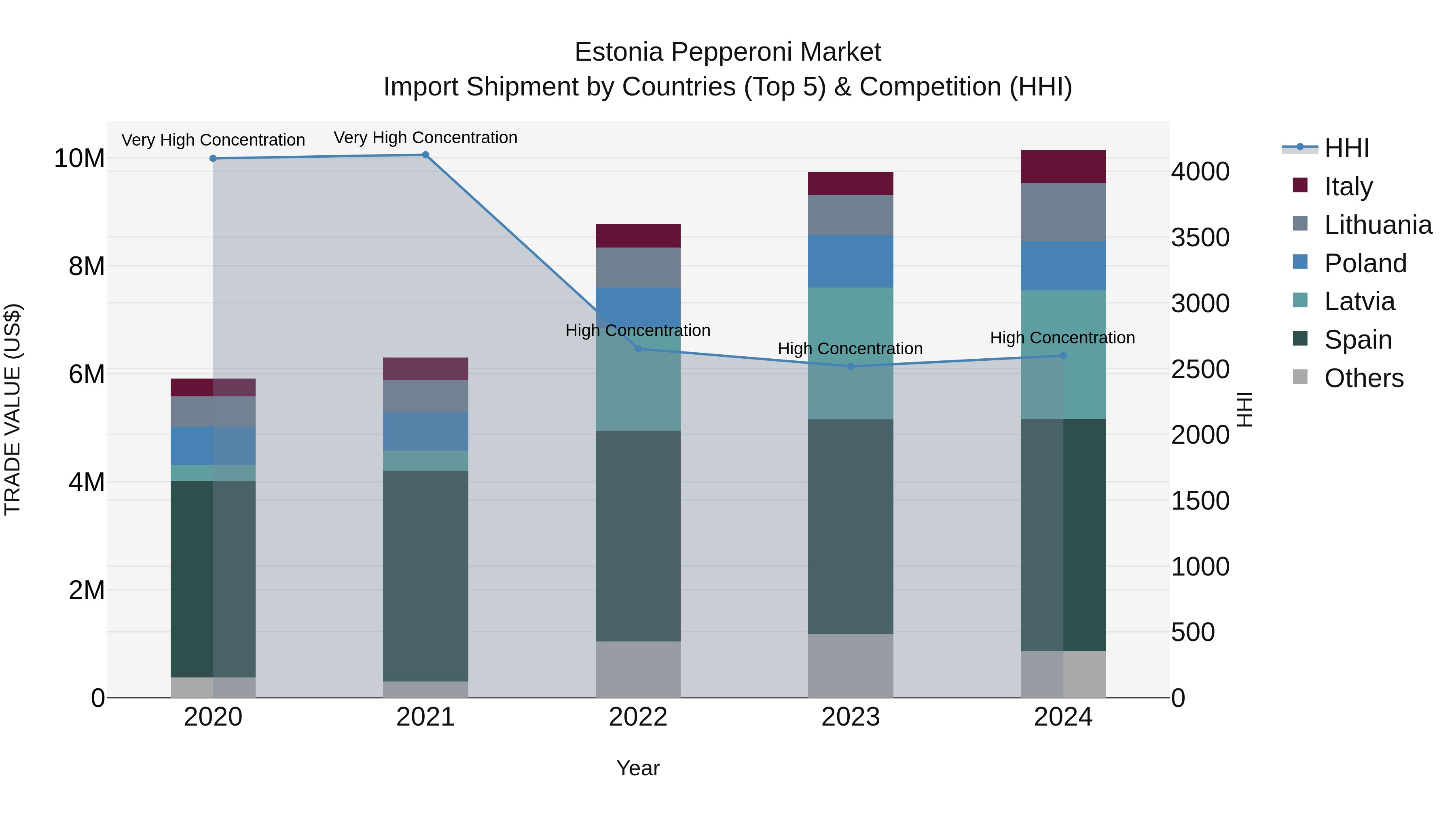 Estonia Pepperoni Market Top 5 Importing Countries and Market Competition (HHI) Analysis