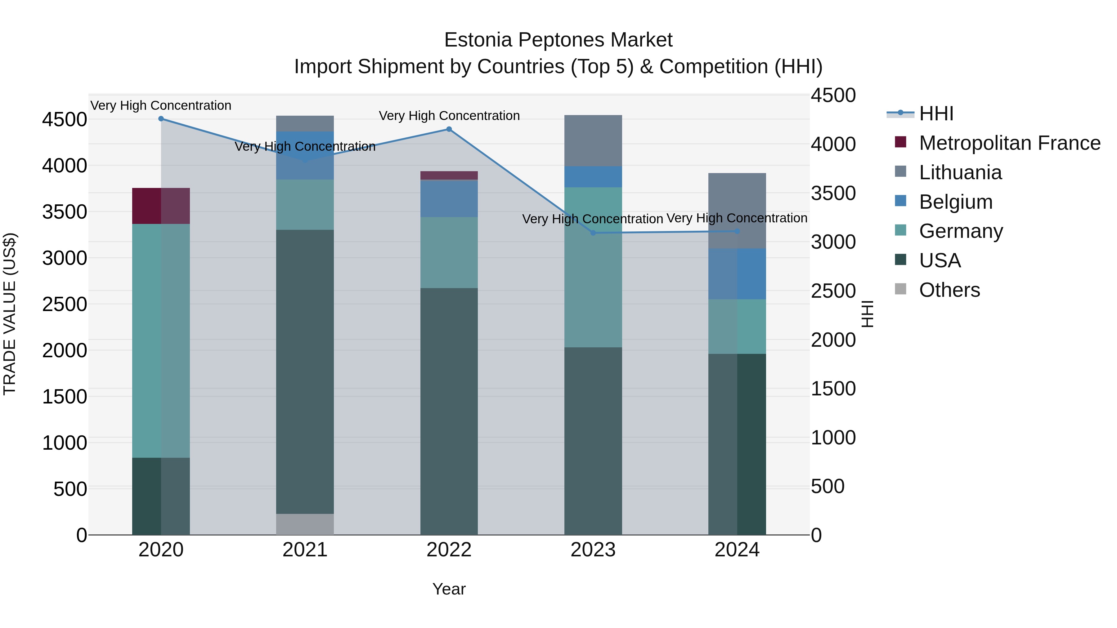 Estonia Peptones Market Top 5 Importing Countries and Market Competition (HHI) Analysis
