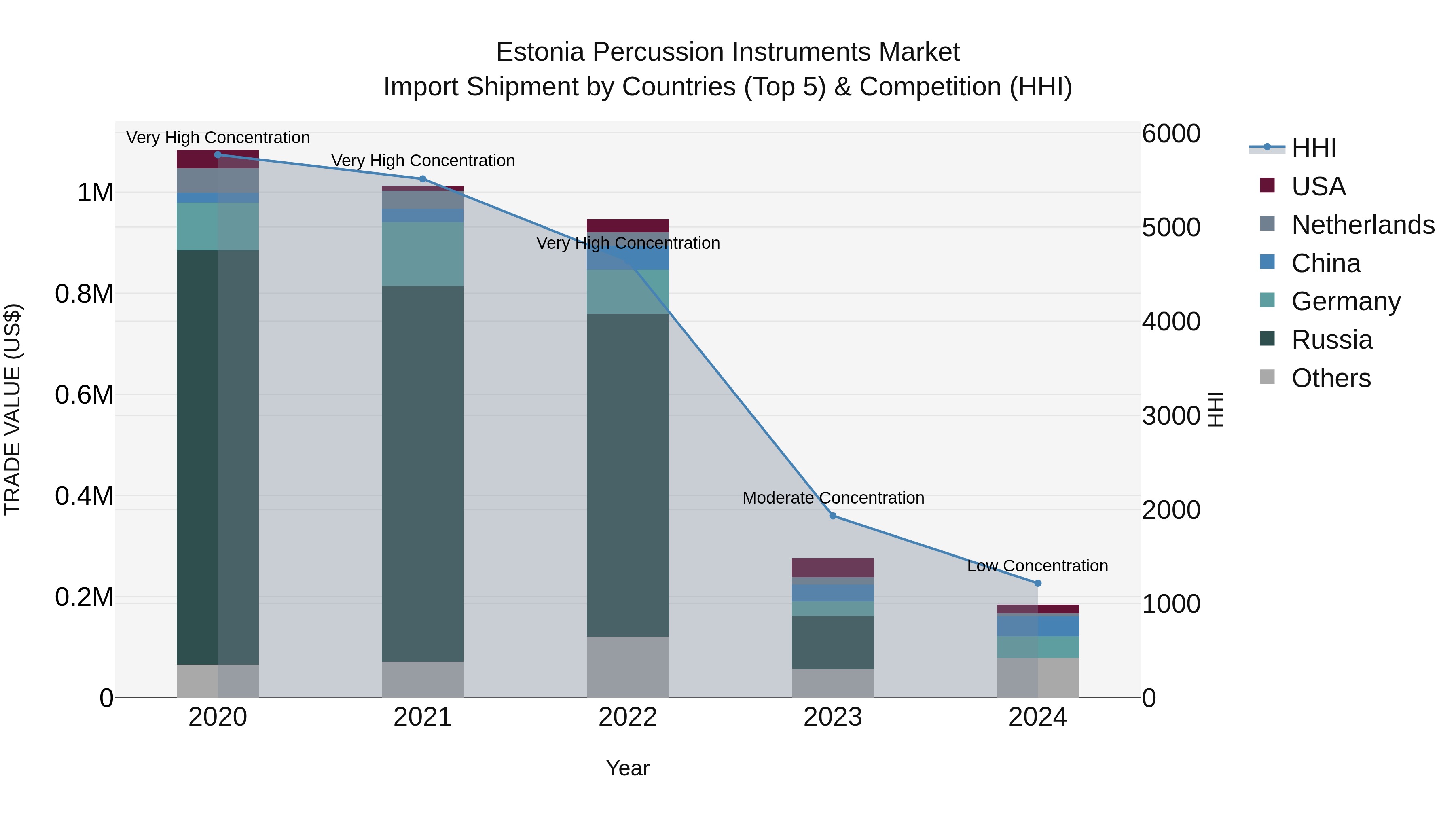Estonia Percussion Instruments Market Top 5 Importing Countries and Market Competition (HHI) Analysis