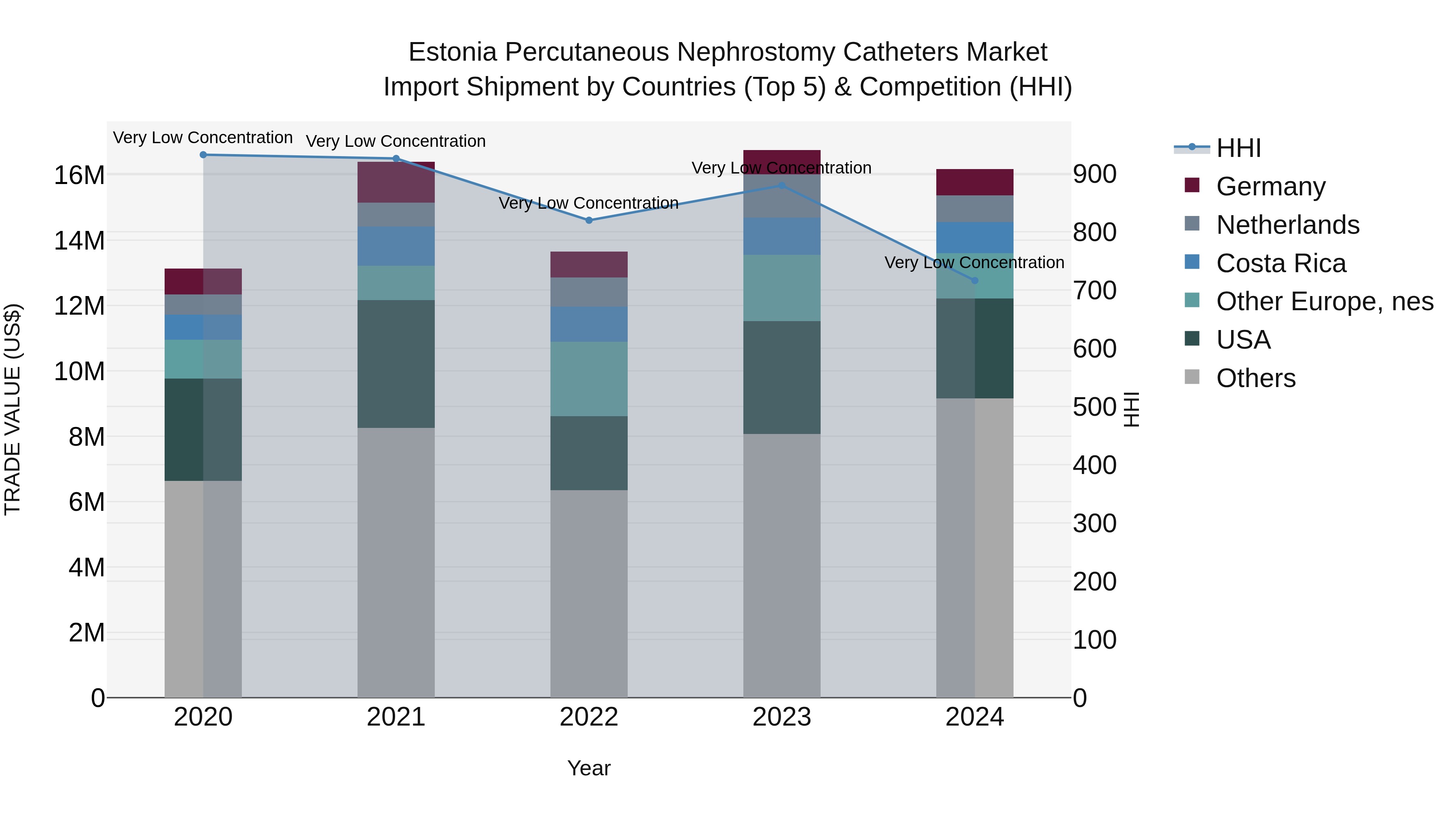 Estonia Percutaneous Nephrostomy Catheters Market Top 5 Importing Countries and Market Competition (HHI) Analysis